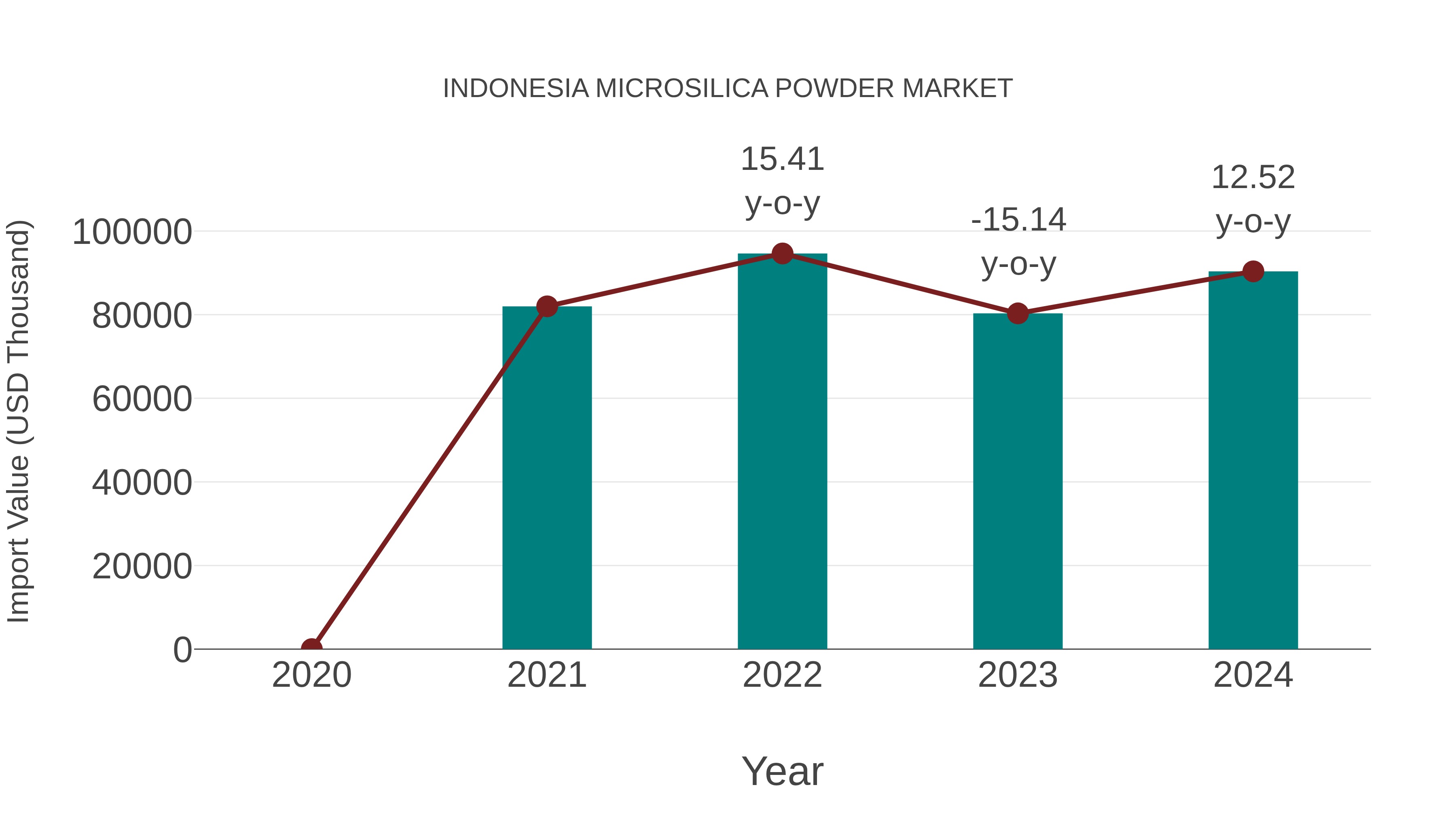 Indonesia Microsilica Powder Market: Import Trend Analysis