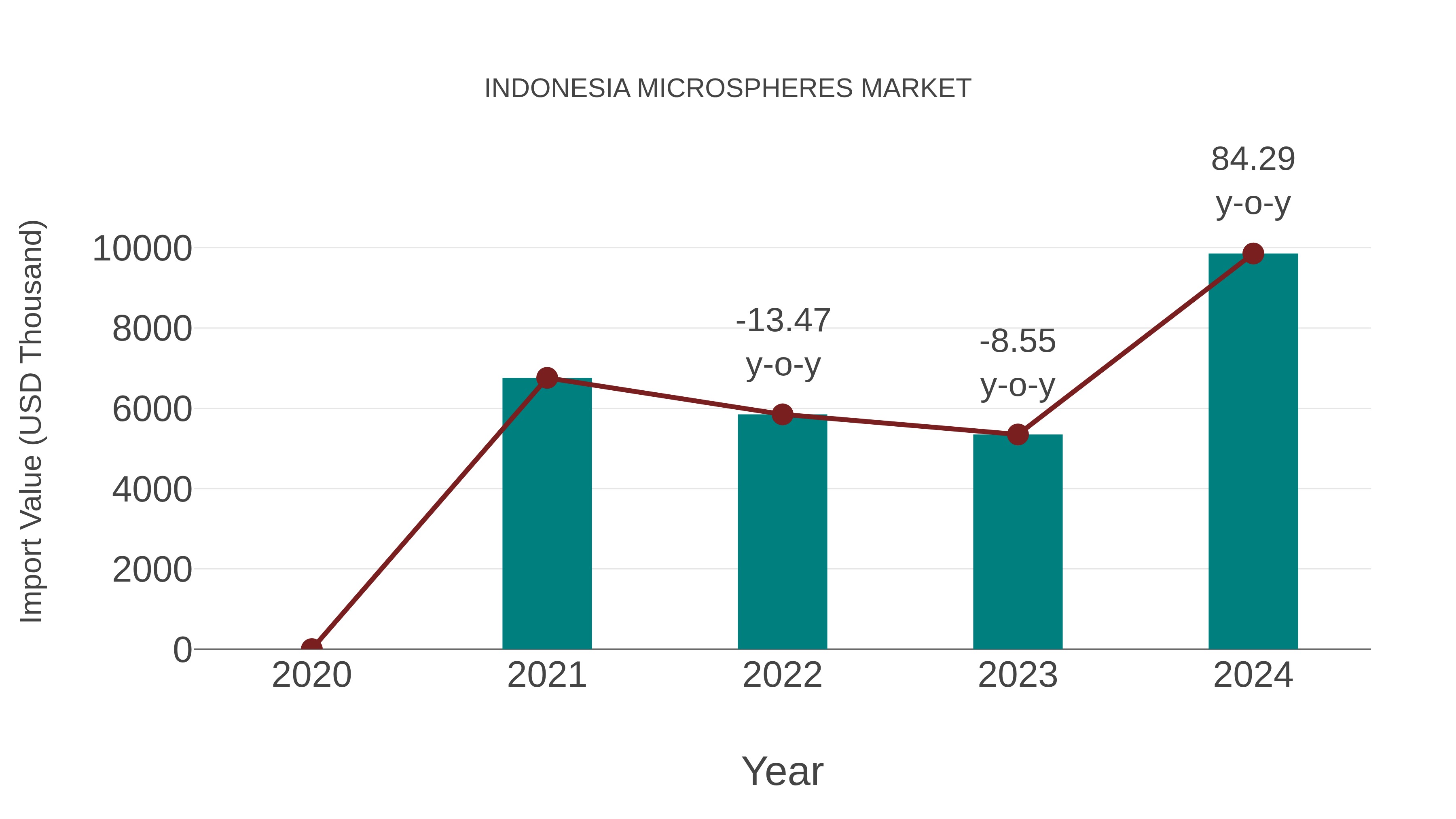  Indonesia Microspheres Market: Import Trend Analysis