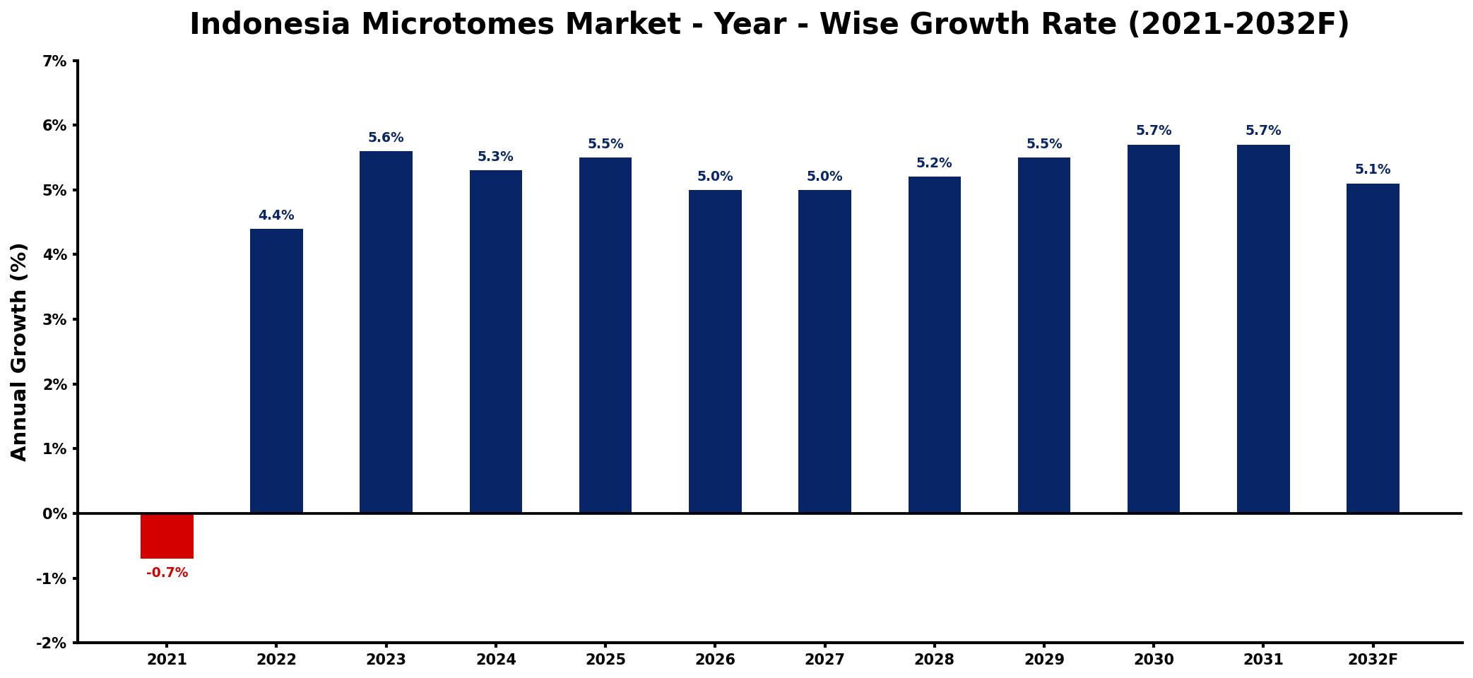 Indonesia Microtomes Market Year-wise Growth Rate and Key Drivers