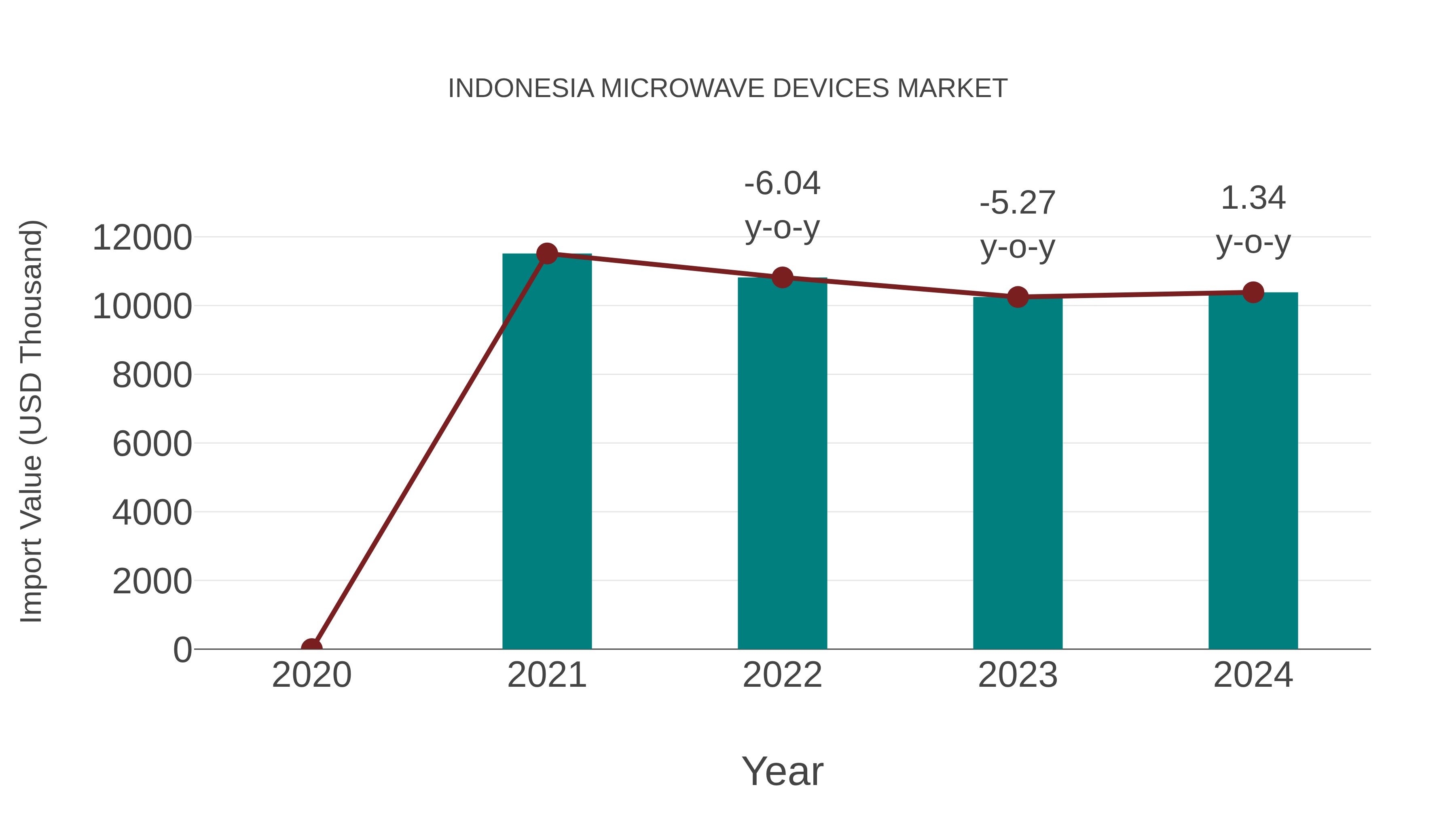  Indonesia Microwave Devices Market: Import Trend Analysis