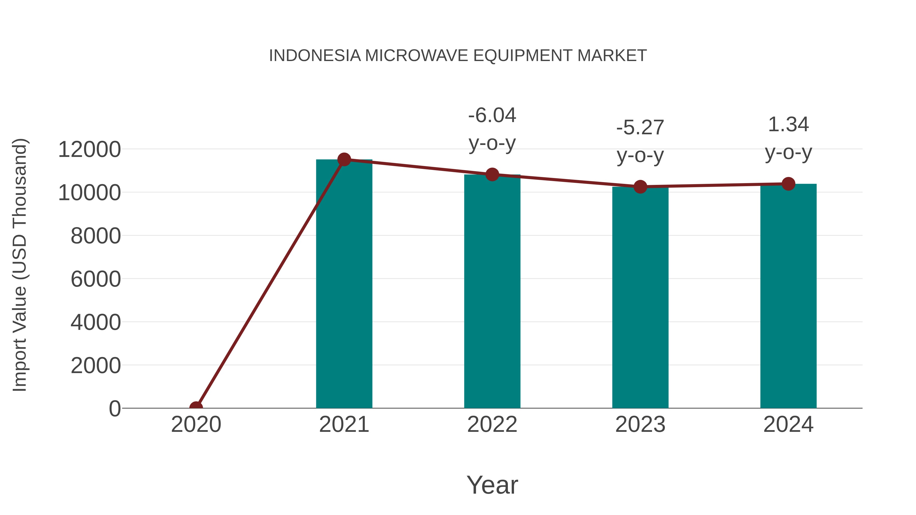  Indonesia Microwave Equipment Market: Import Trend Analysis