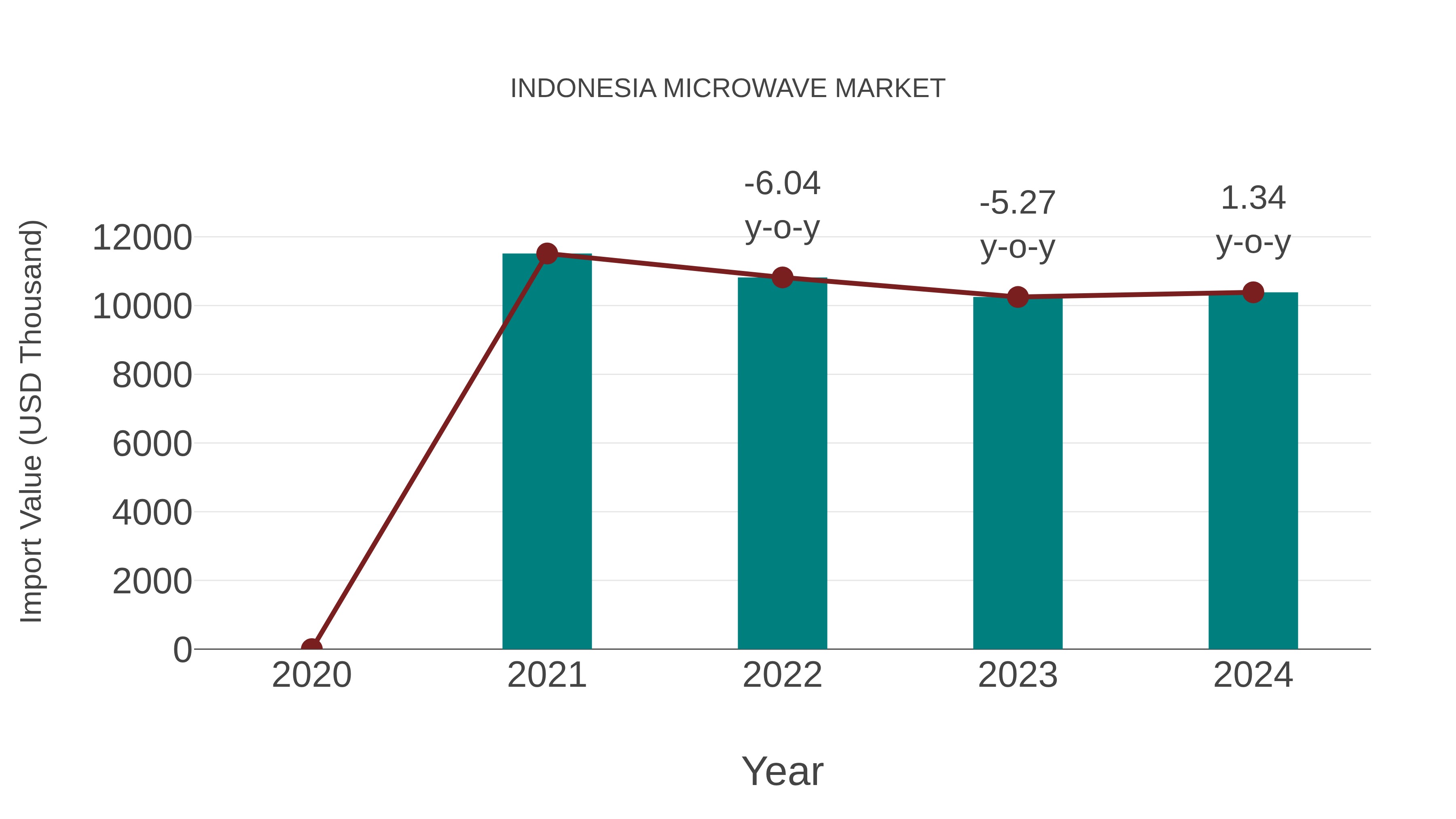 Indonesia Microwave Market: Import Trend Analysis