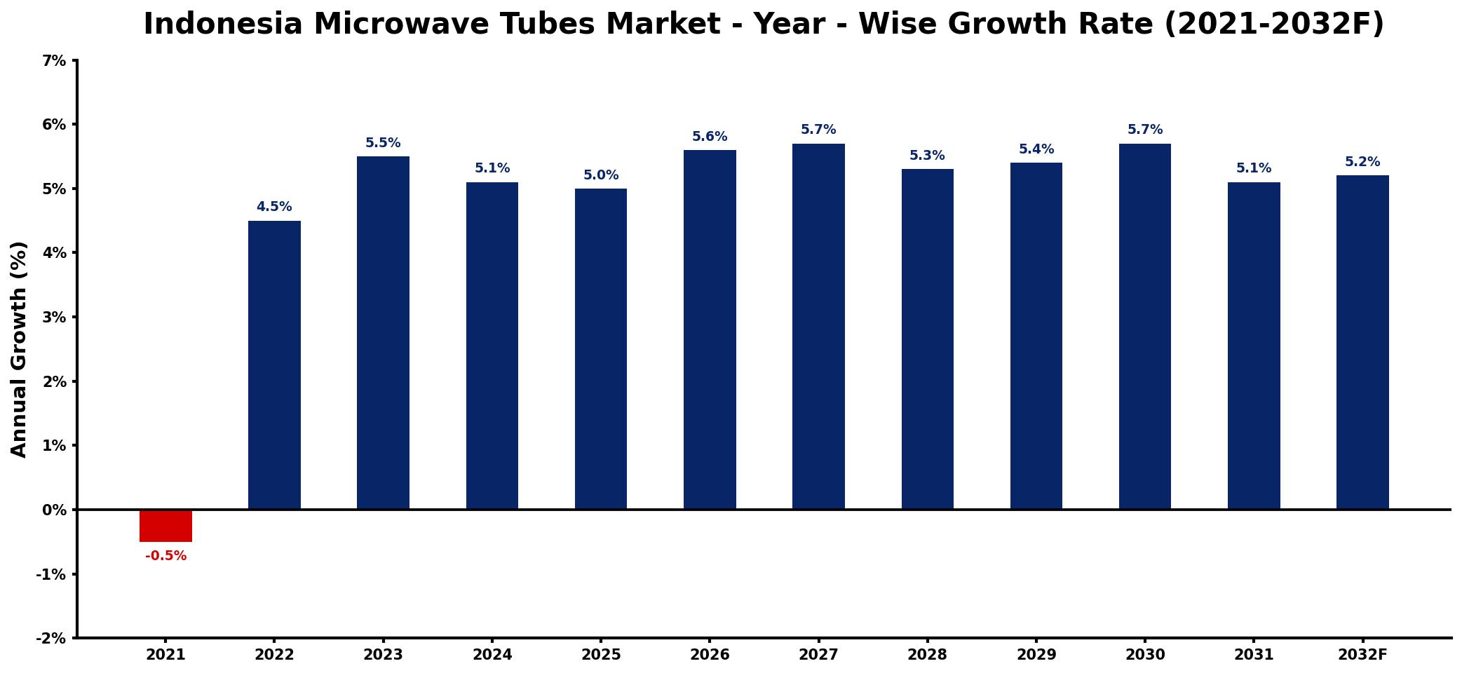 Indonesia Microwave Tubes Market Year-wise Growth Rate and Key Drivers
