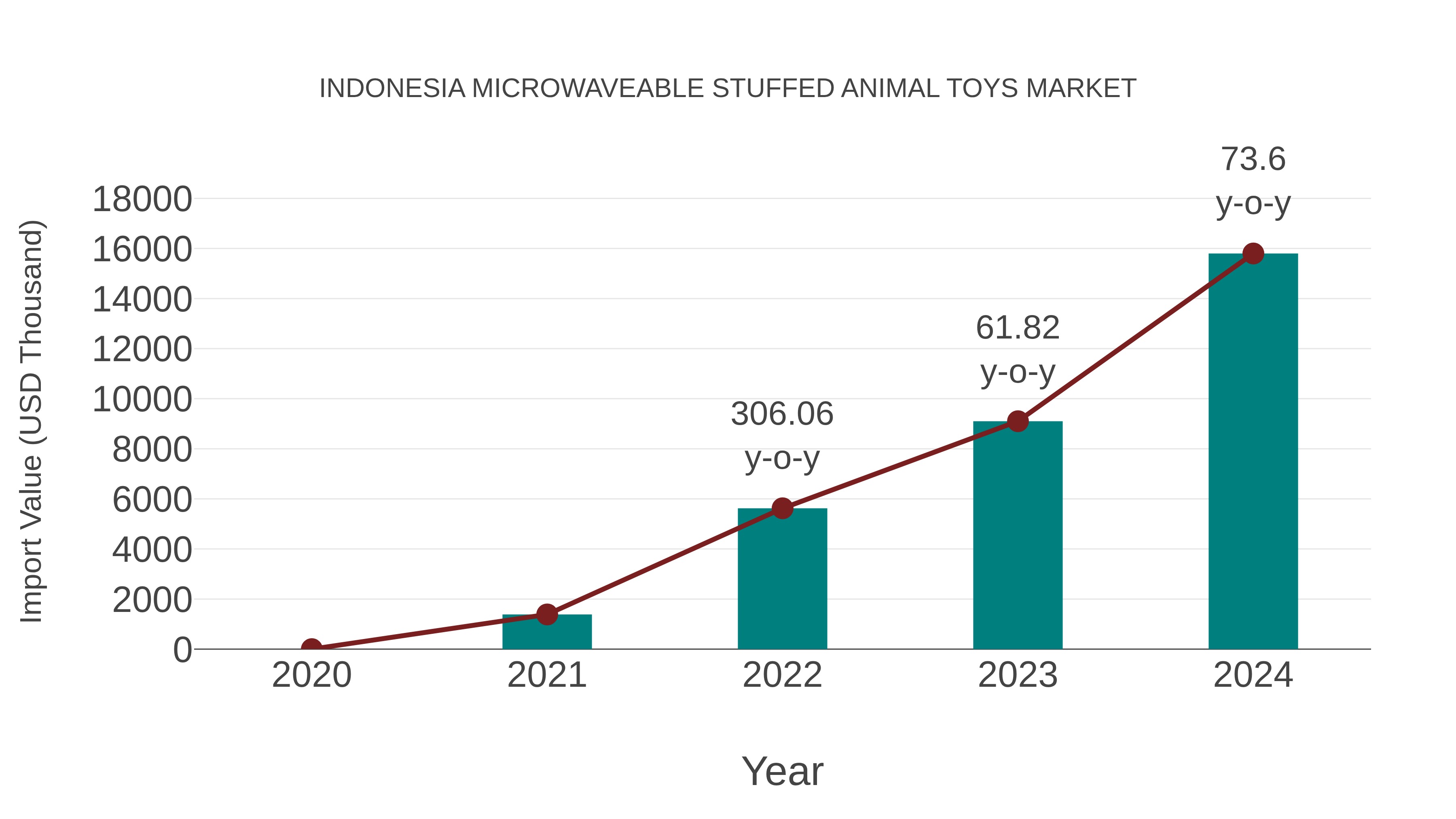 Indonesia Microwaveable Stuffed Animal Toys Market: Import Trend Analysis