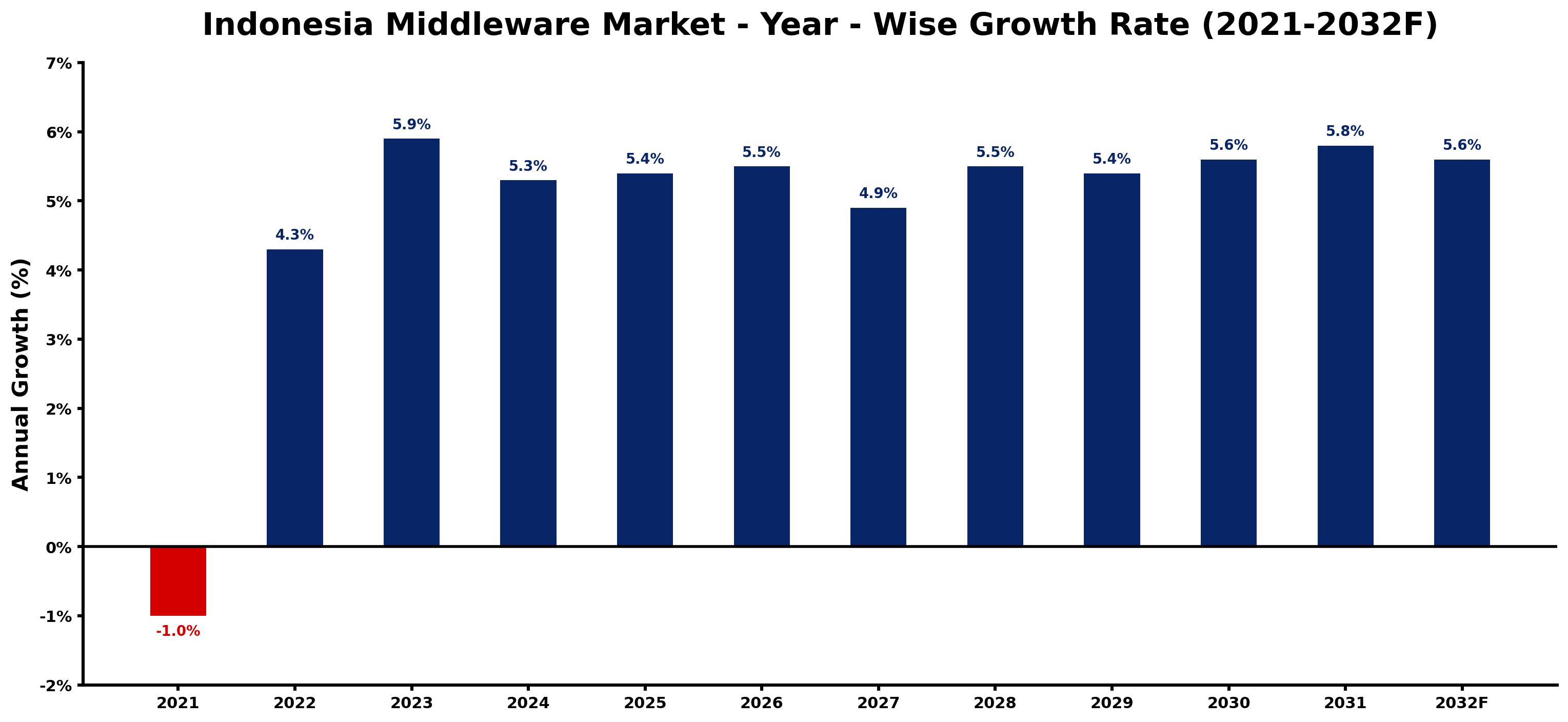 Indonesia Middleware Market Year-wise Growth Rate and Key Drivers