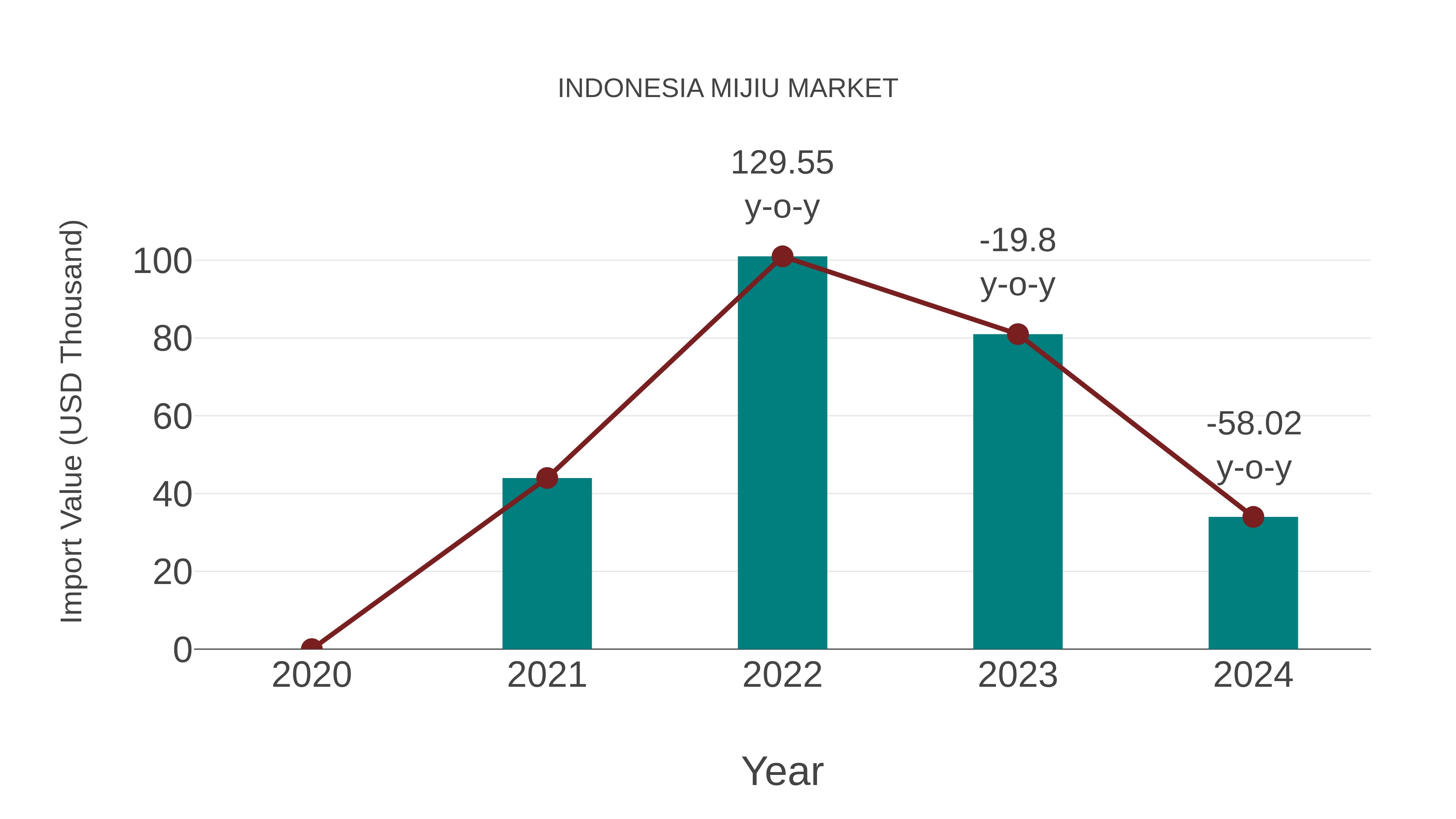  Indonesia Mijiu Market: Import Trend Analysis
