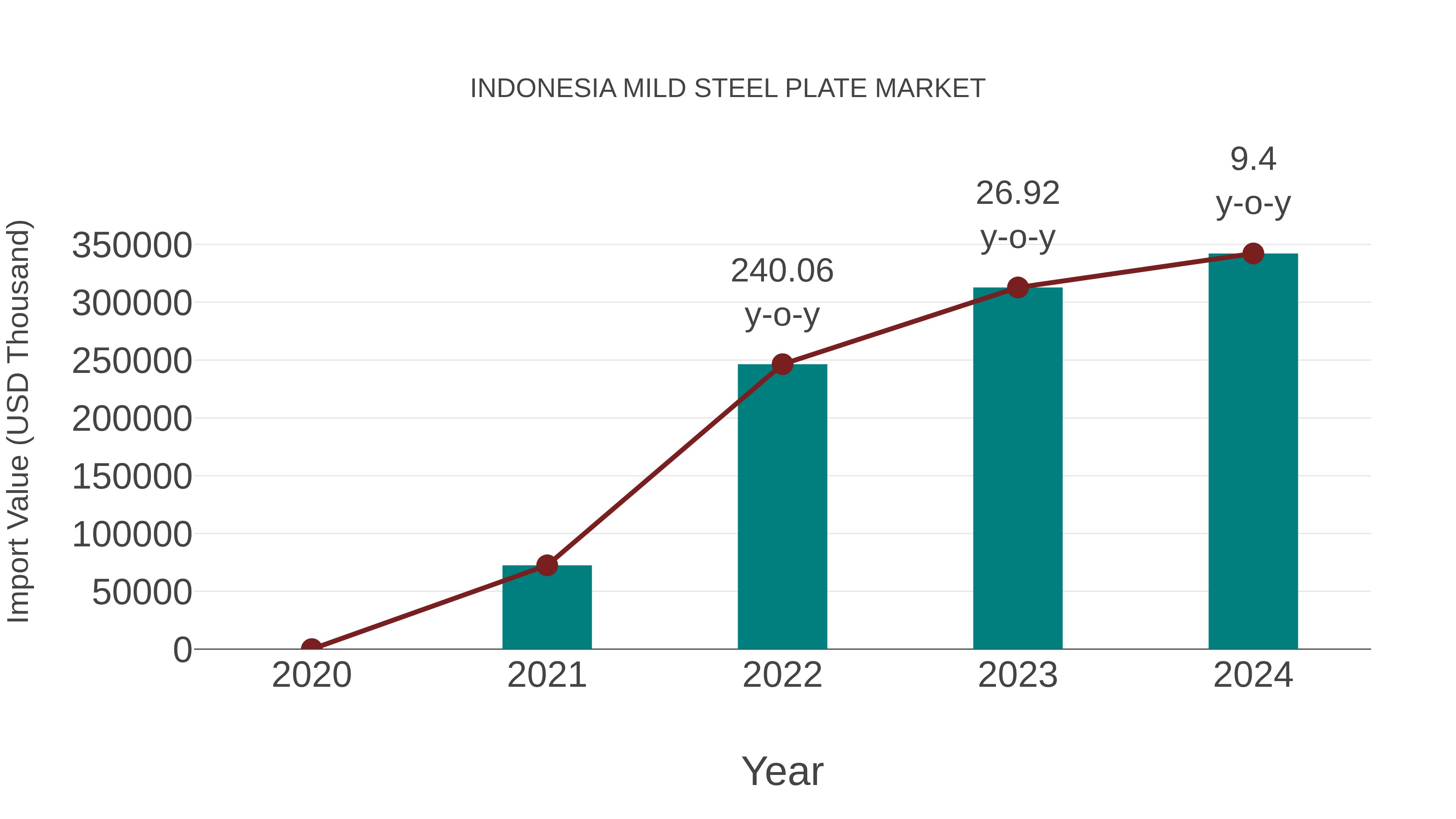  Indonesia Mild Steel Plate Market: Import Trend Analysis