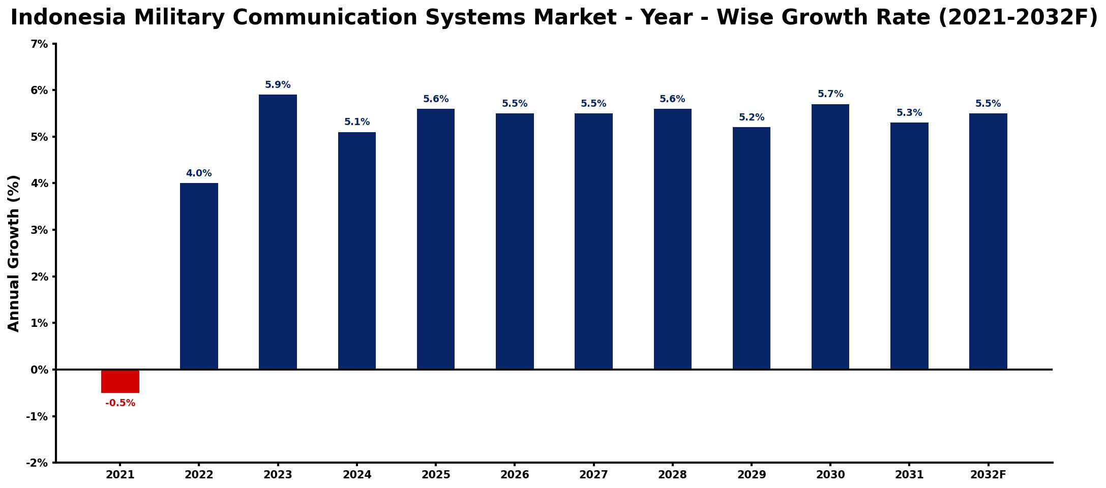 Indonesia Military Communication Systems Market Year-wise Growth Rate and Key Drivers