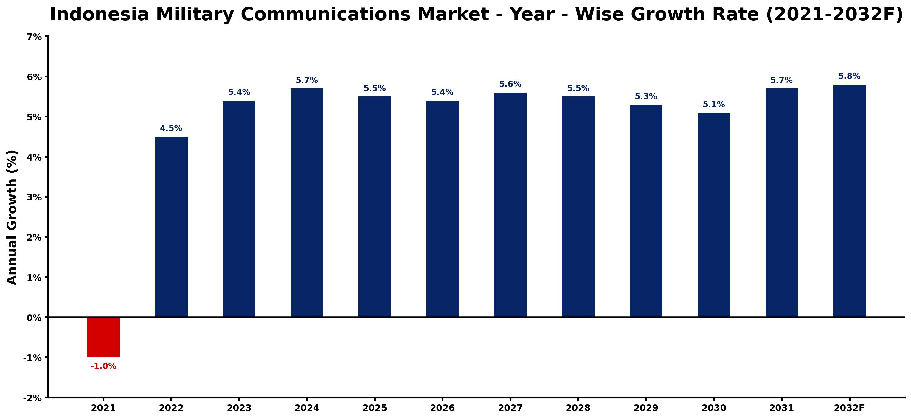 Indonesia Military Communications Market Year-wise Growth Rate and Key Drivers