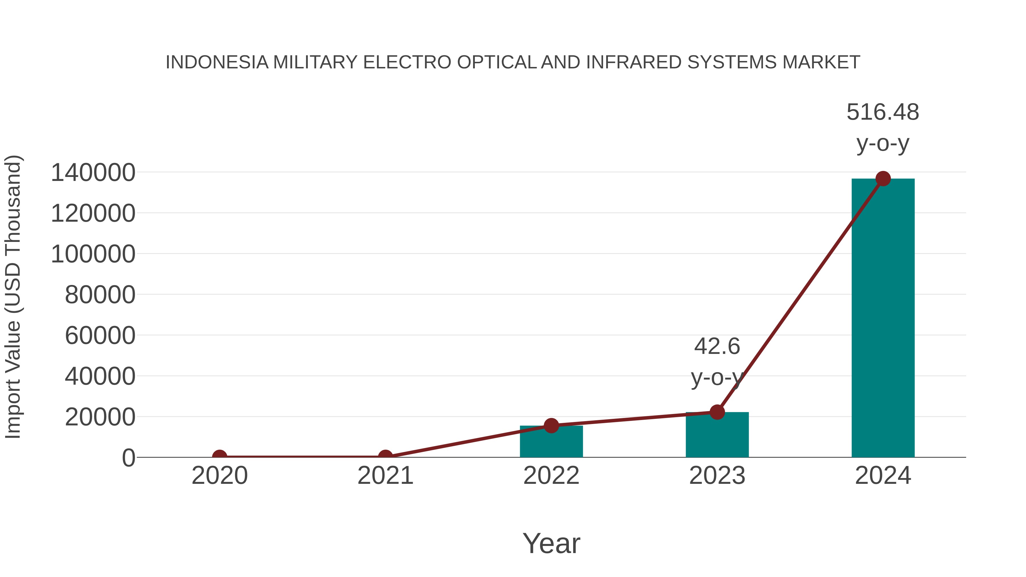  Indonesia Military Electro Optical and Infrared Systems Market: Import Trend Analysis
