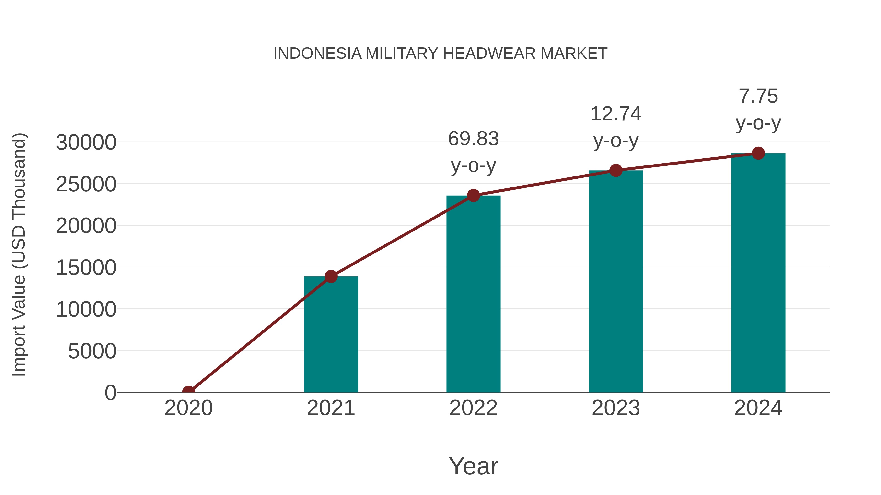  Indonesia Military Headwear Market: Import Trend Analysis