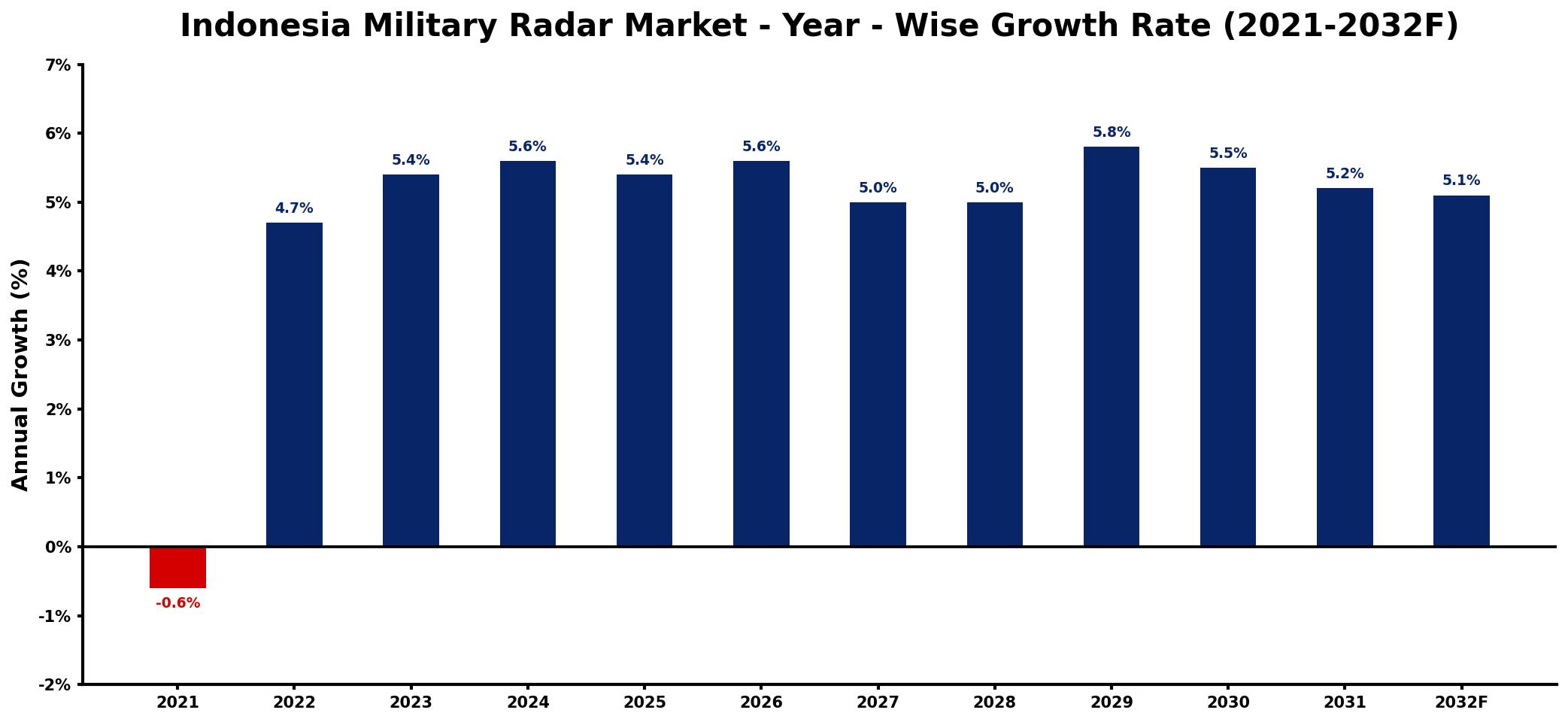 Indonesia Military Radar Market Year-wise Growth Rate and Key Drivers