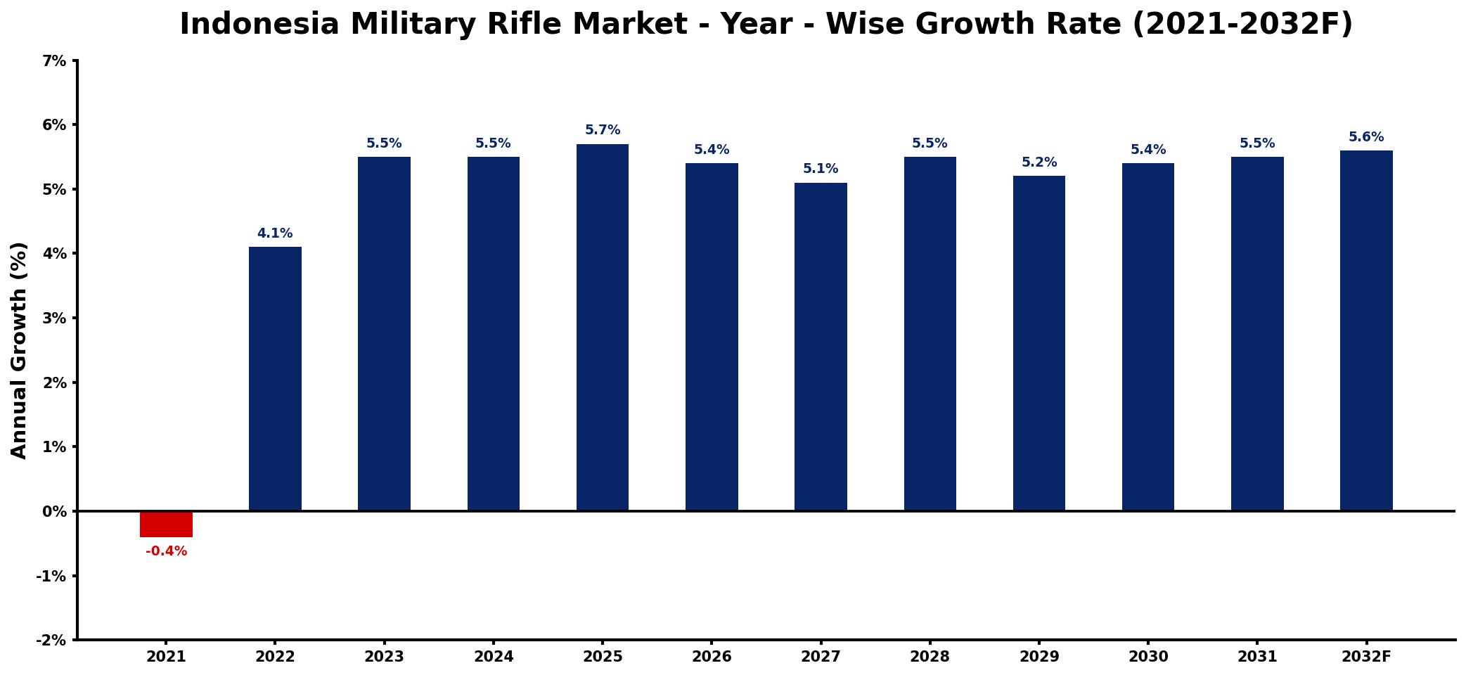 Indonesia Military Rifle Market Year-wise Growth Rate and Key Drivers
