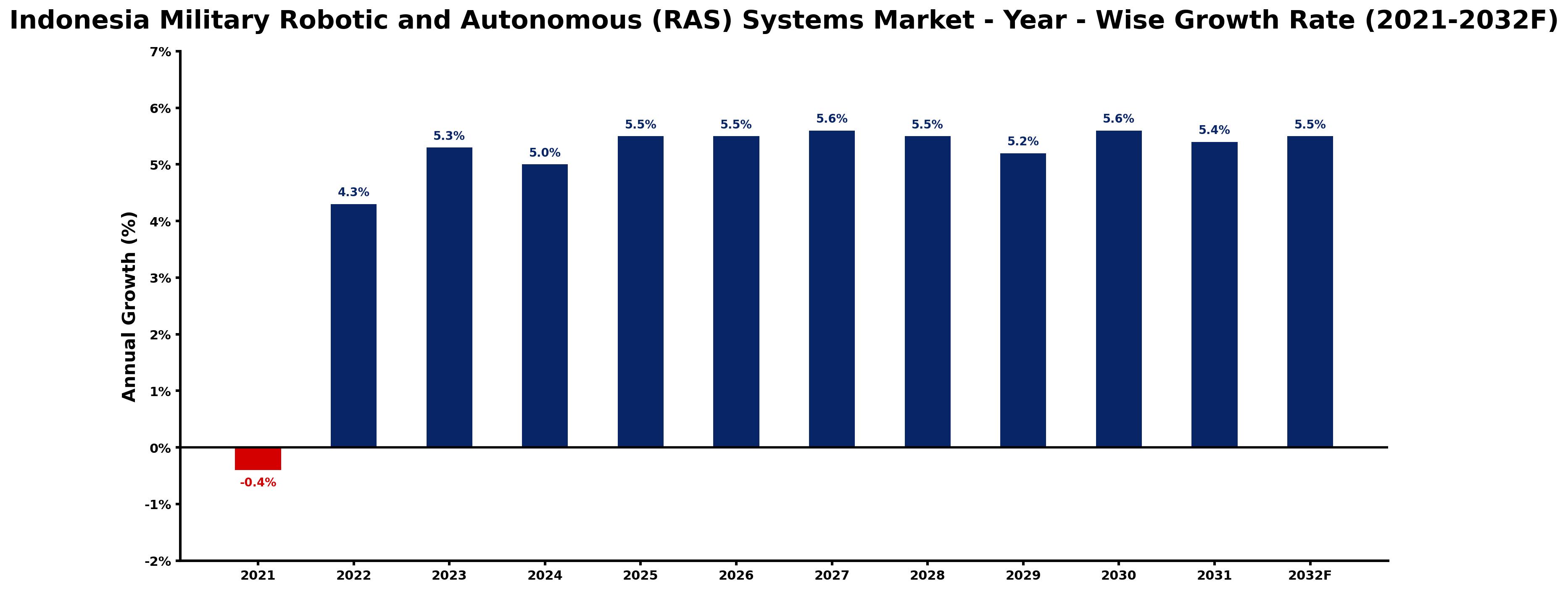 Indonesia Military Robotic and Autonomous (RAS) Systems Market Year-wise Growth Rate and Key Drivers
