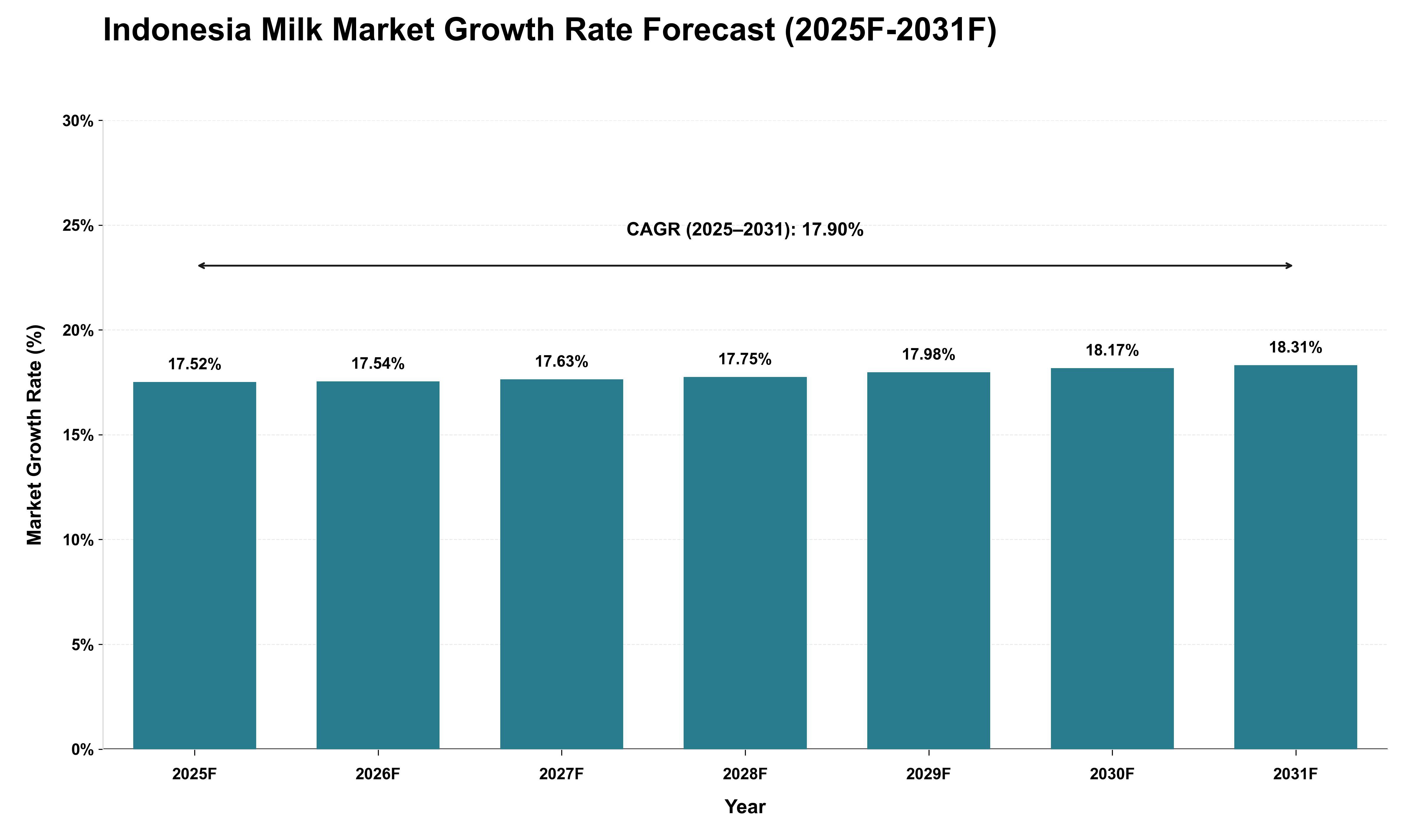 Indonesia Milk Market Growth Rate Analysis (2025 - 2031)