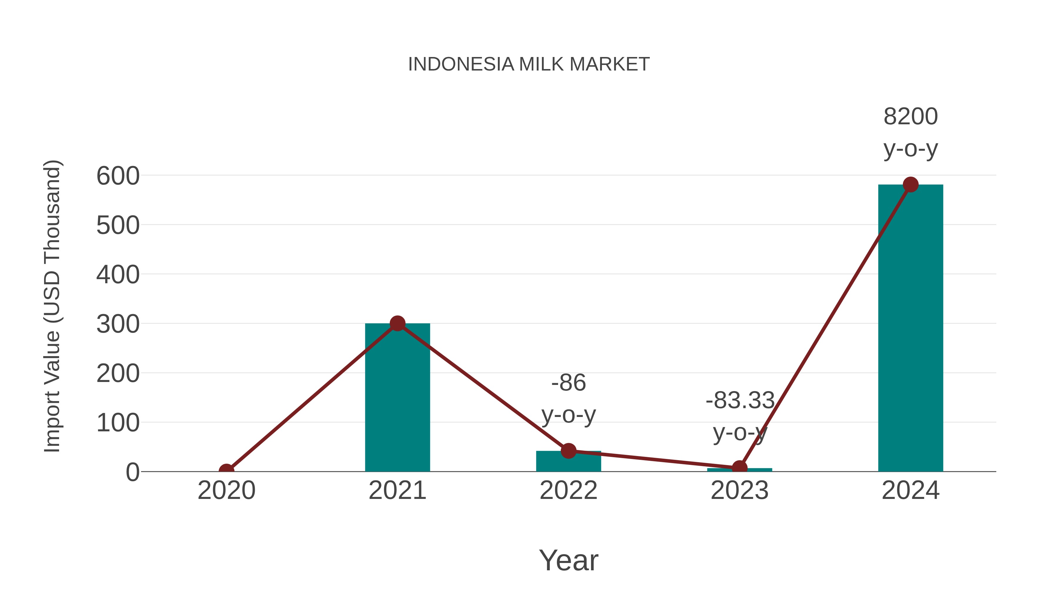  Indonesia Milk Market: Import Trend Analysis