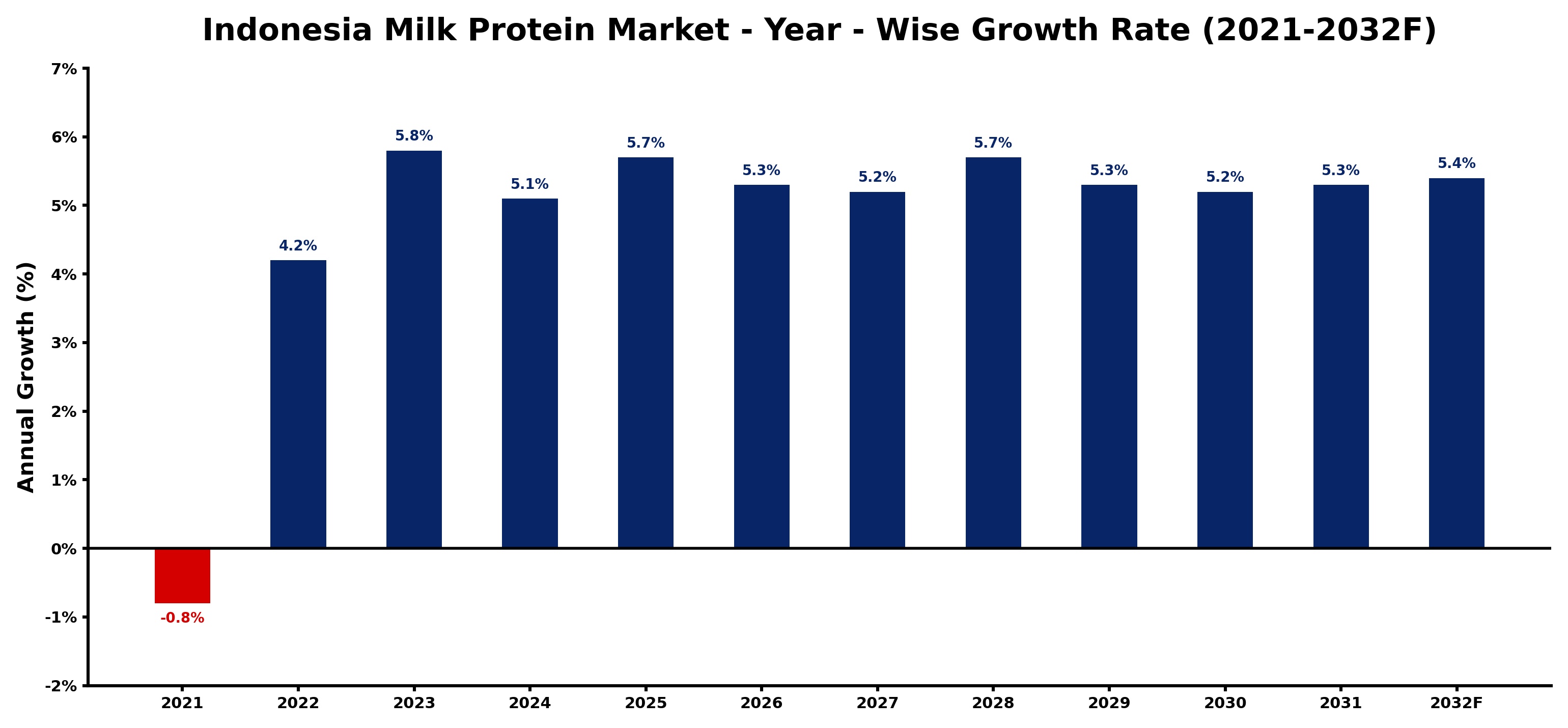 Indonesia Milk Protein Market Year-wise Growth Rate and Key Drivers