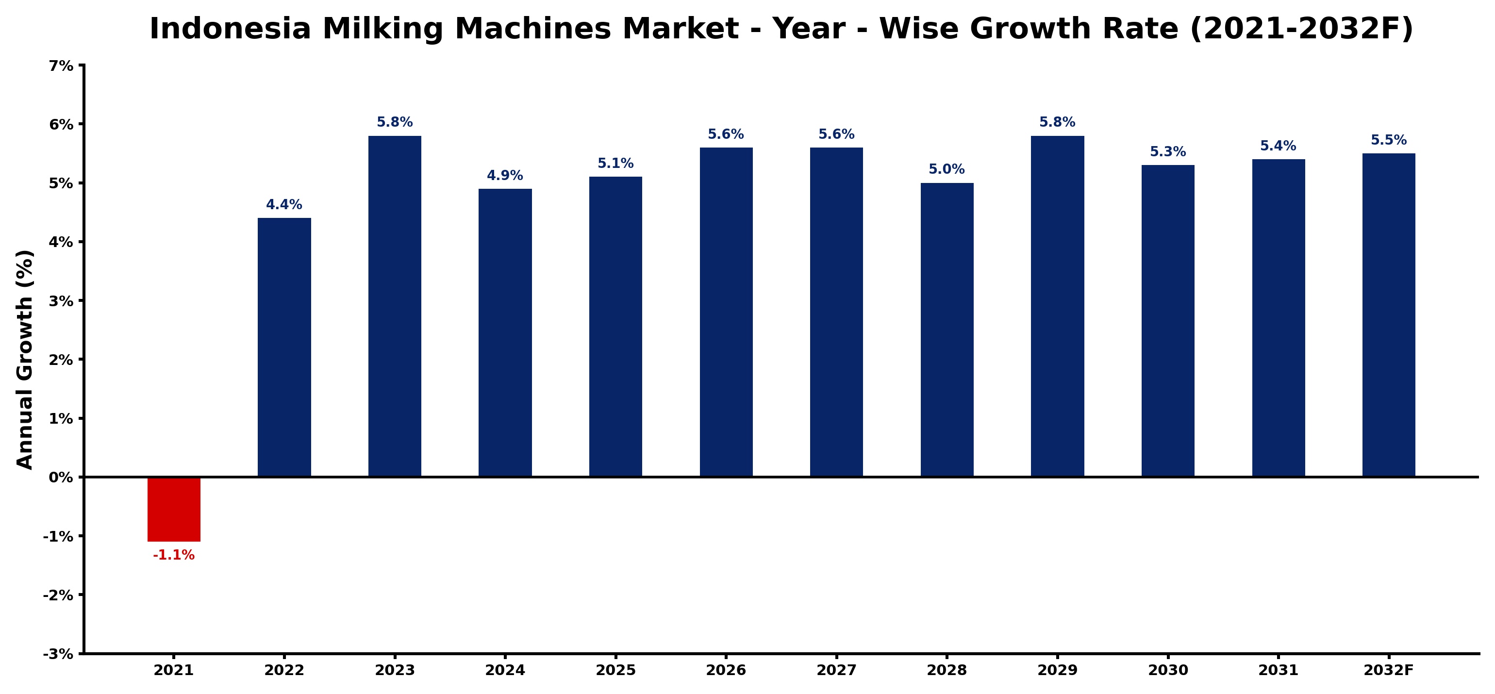 Indonesia Milking Machines Market Year-wise Growth Rate and Key Drivers