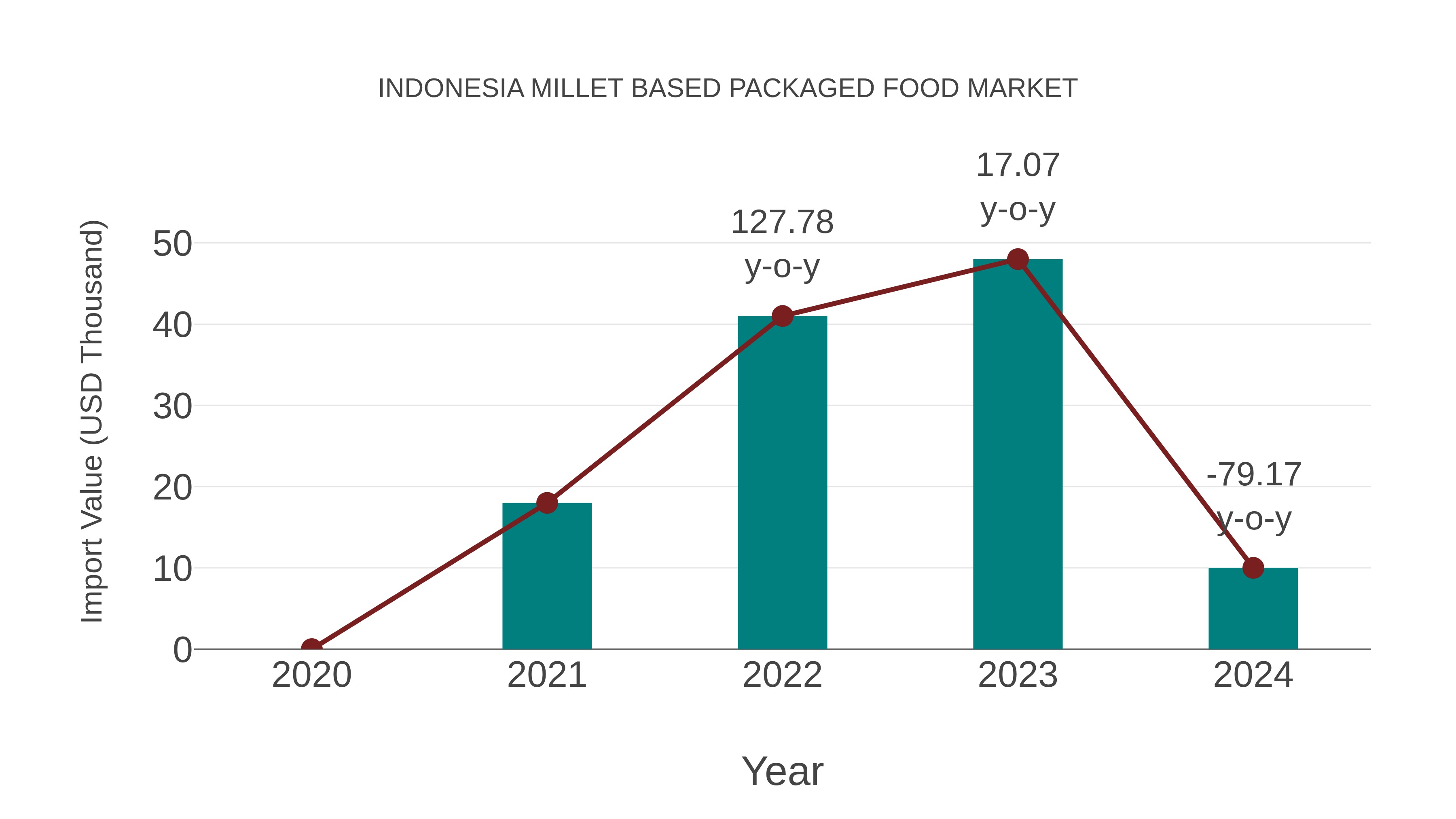  Indonesia Millet Based Packaged Food Market: Import Trend Analysis