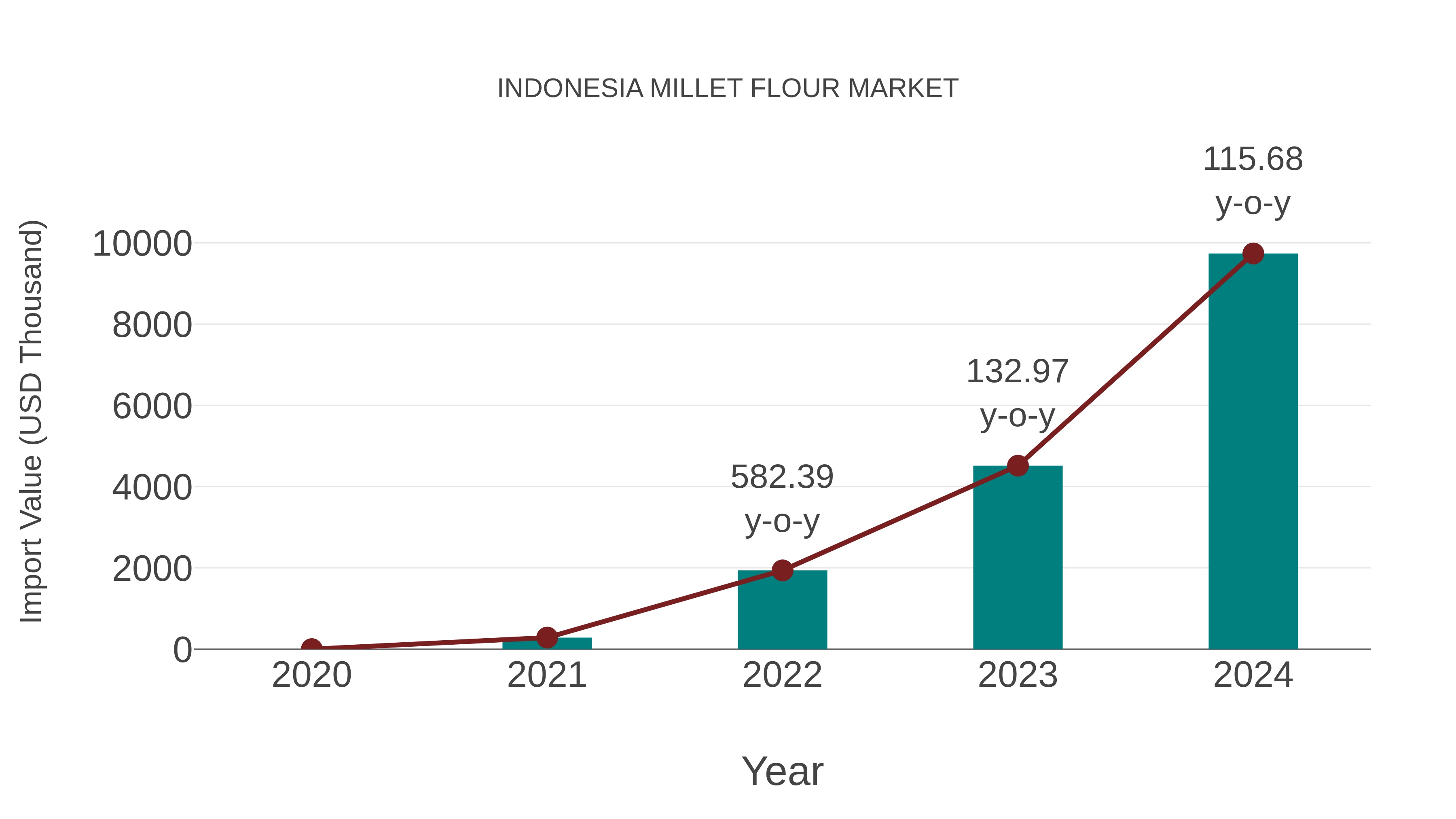  Indonesia Millet Flour Market: Import Trend Analysis