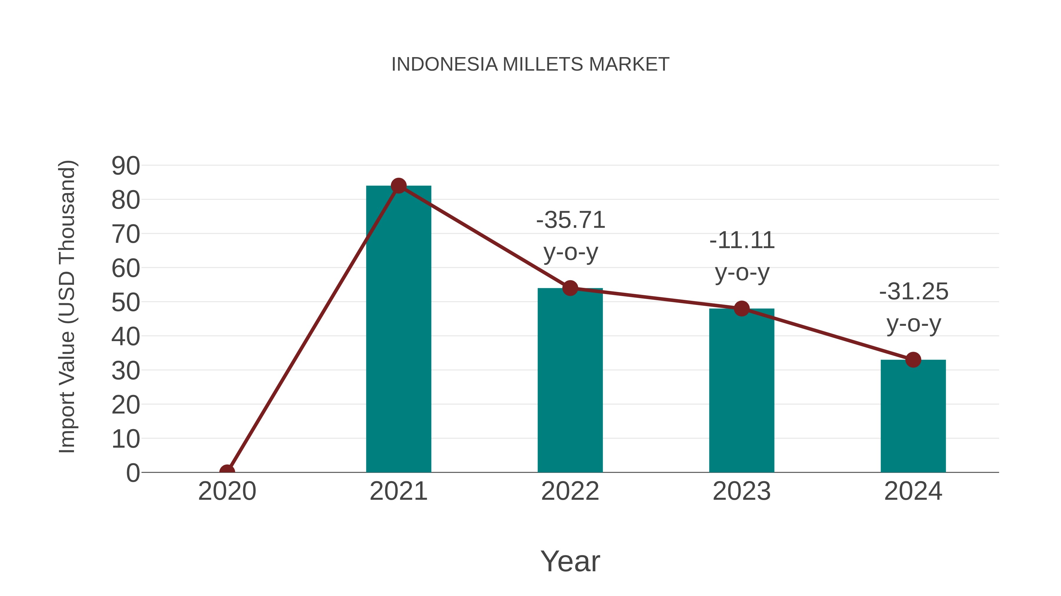  Indonesia Millets Market: Import Trend Analysis