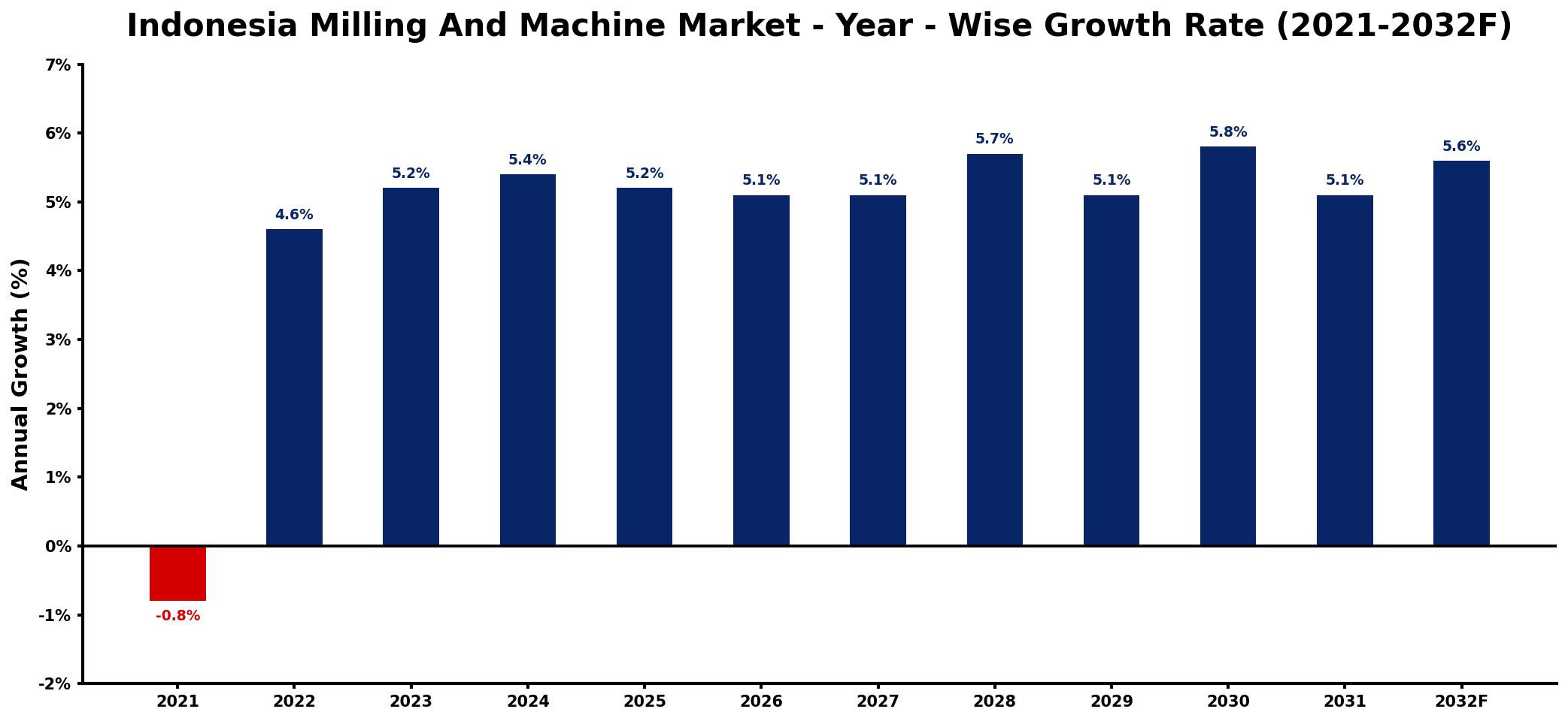Indonesia Milling And Machine Market Year-wise Growth Rate and Key Drivers