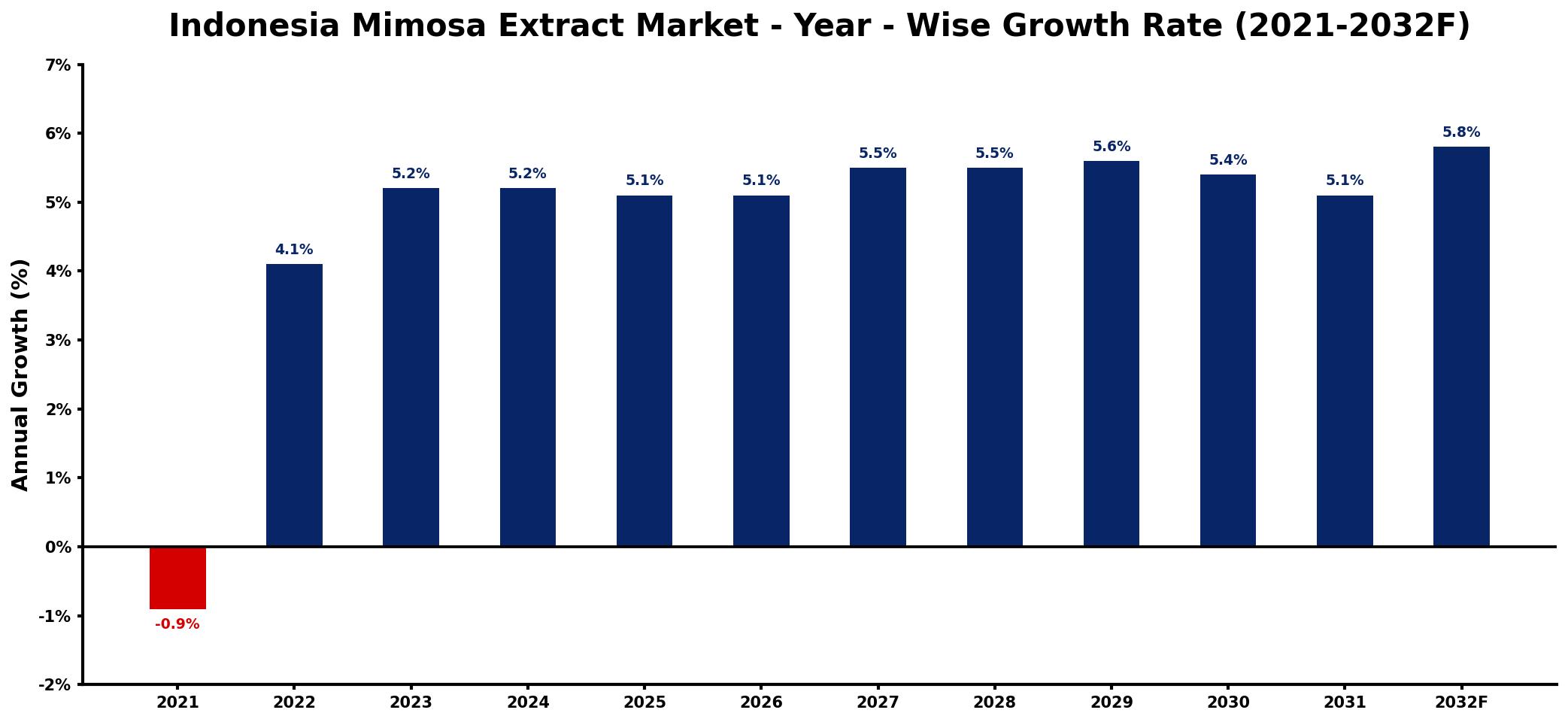 Indonesia Mimosa Extract Market Year-wise Growth Rate and Key Drivers