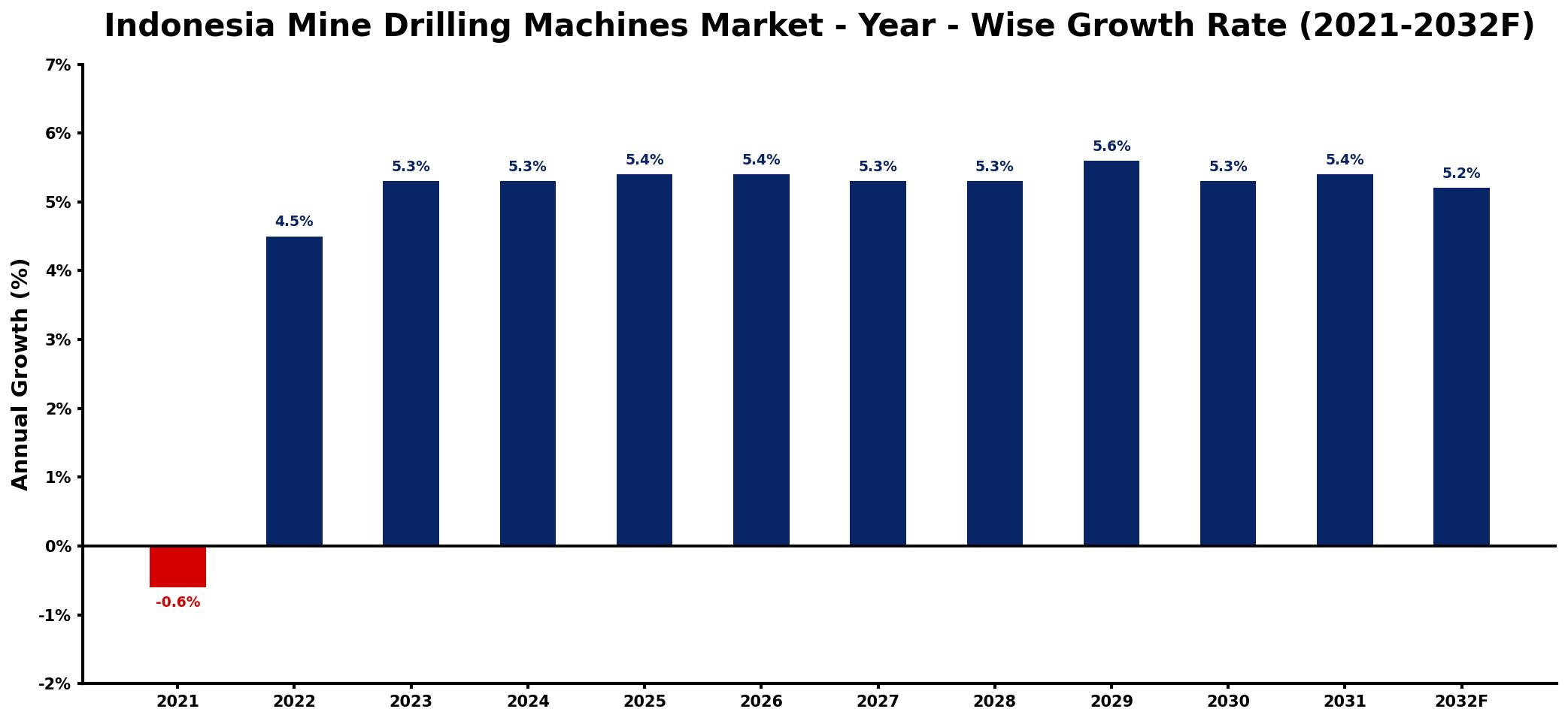 Indonesia Mine Drilling Machines Market Year-wise Growth Rate and Key Drivers
