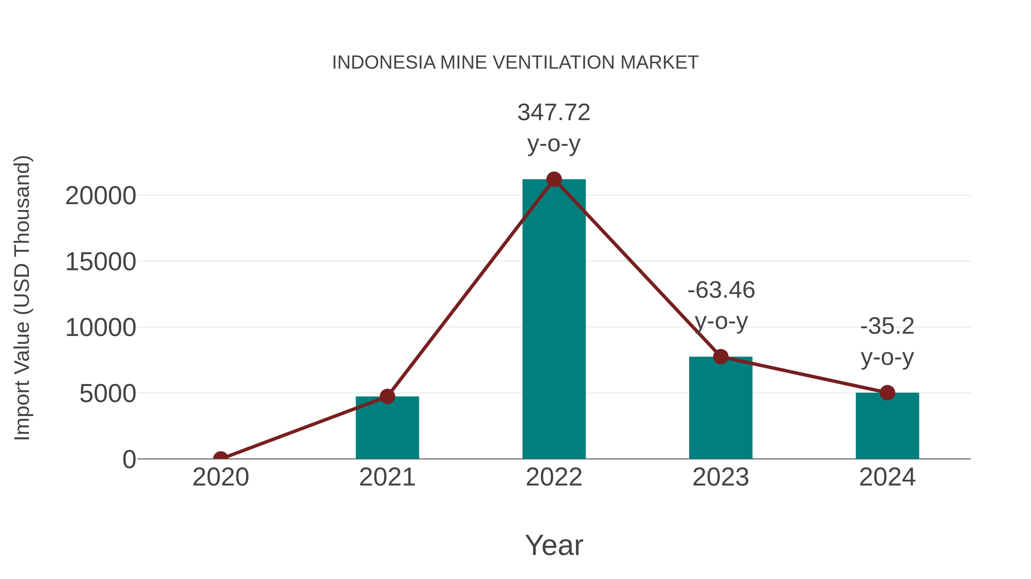  Indonesia Mine Ventilation Market: Import Trend Analysis