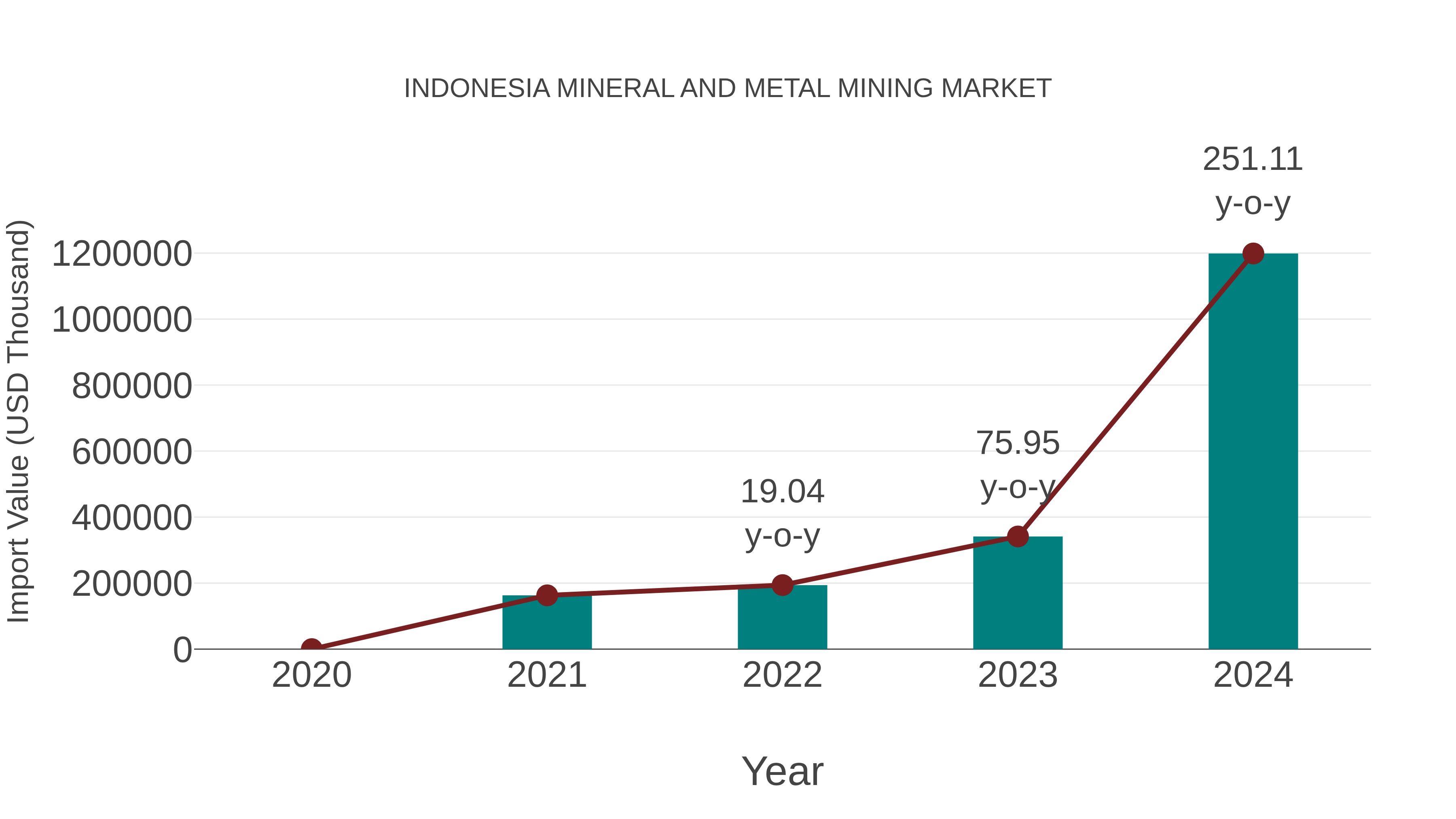 Indonesia Mineral and Metal Mining Market: Import Trend Analysis