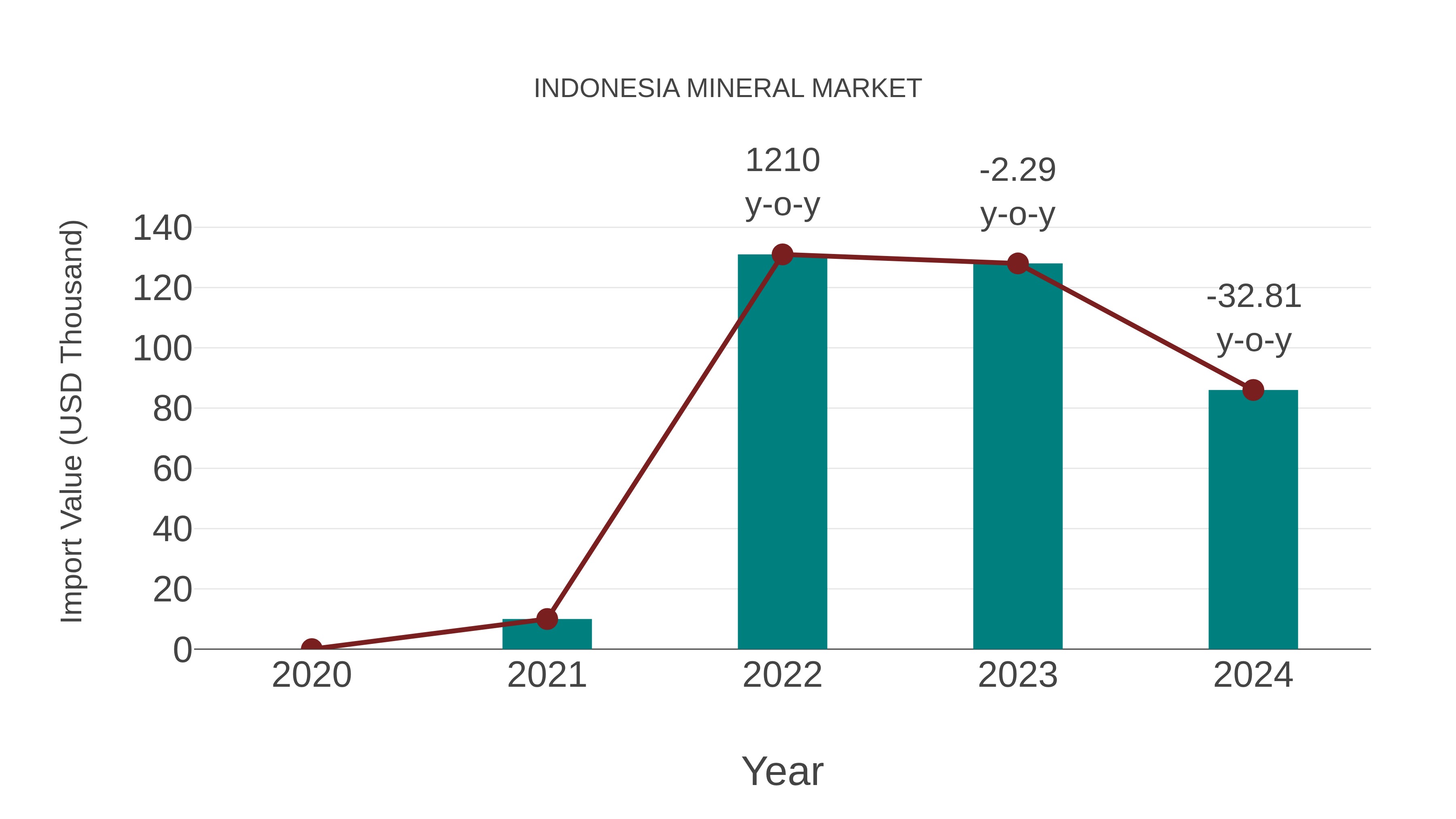  Indonesia Mineral Market: Import Trend Analysis