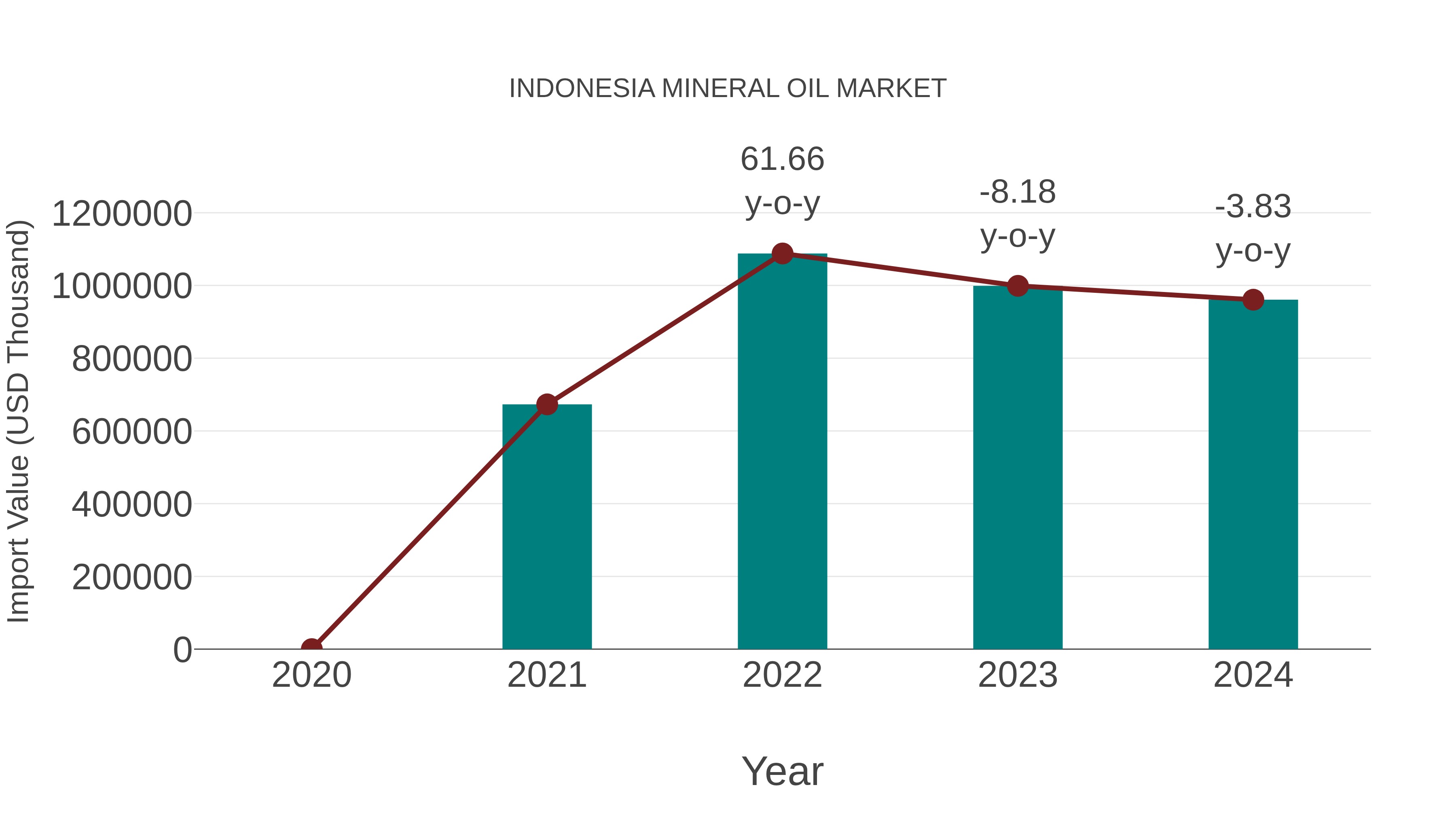  Indonesia Mineral Oil Market: Import Trend Analysis