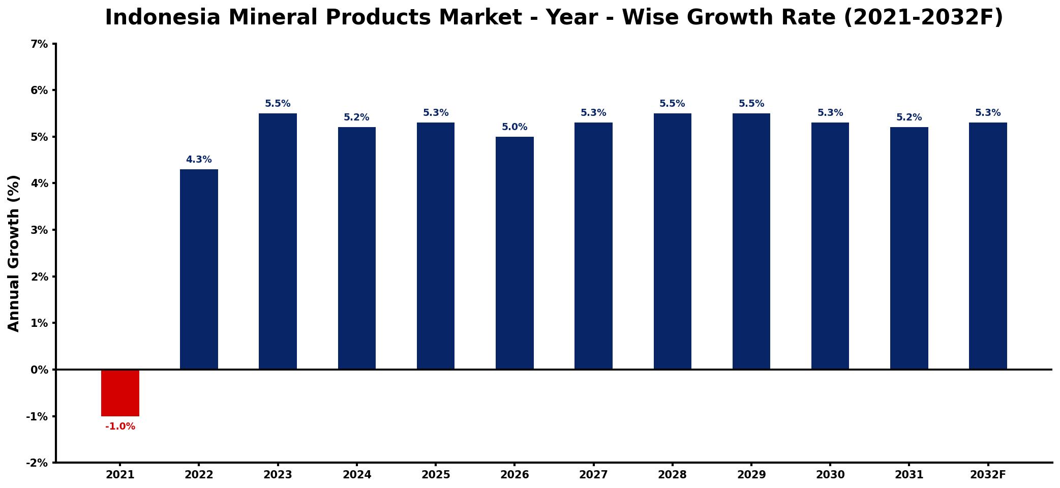 Indonesia Mineral Products Market Year-wise Growth Rate and Key Drivers