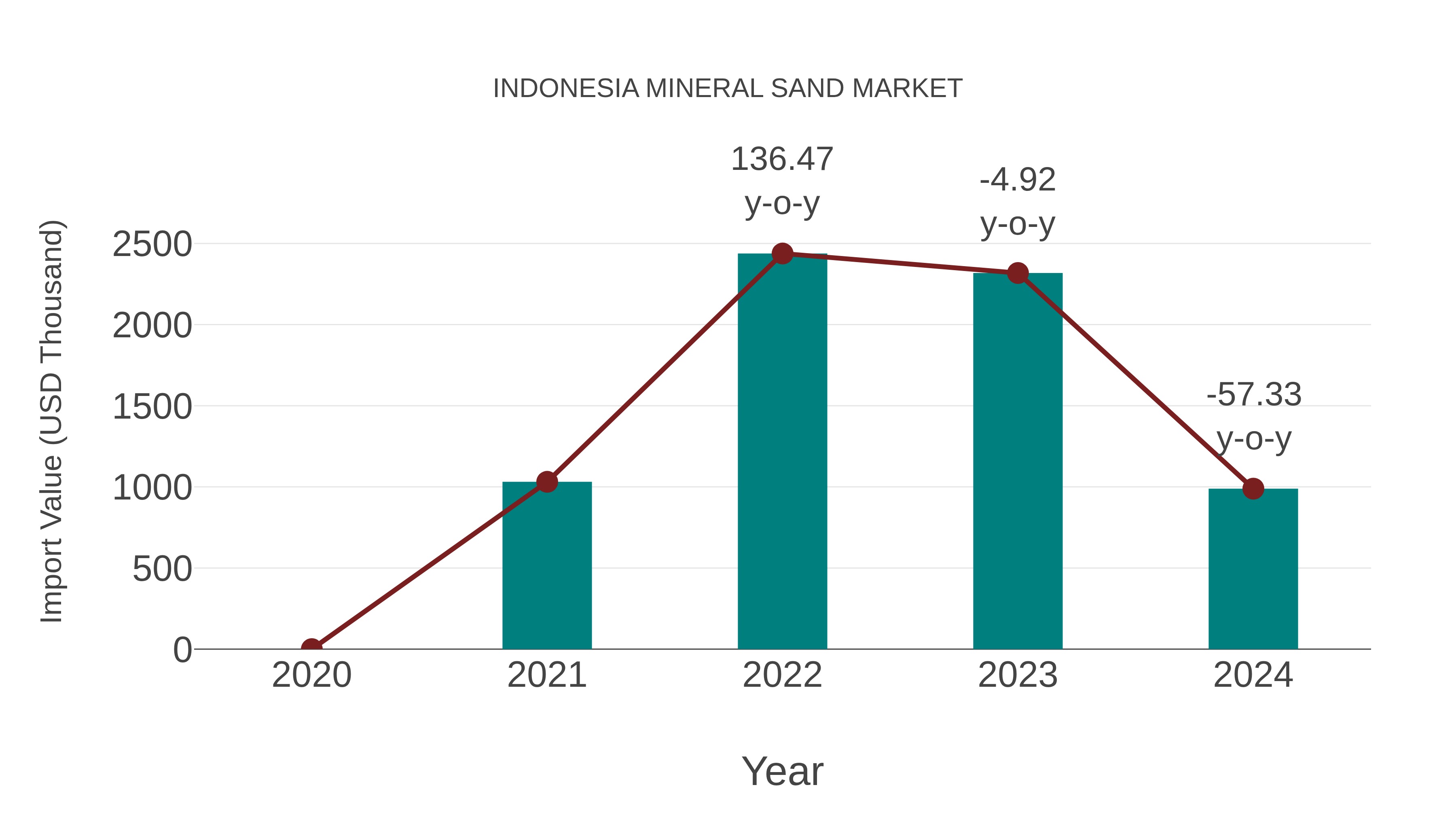  Indonesia Mineral Sand Market: Import Trend Analysis