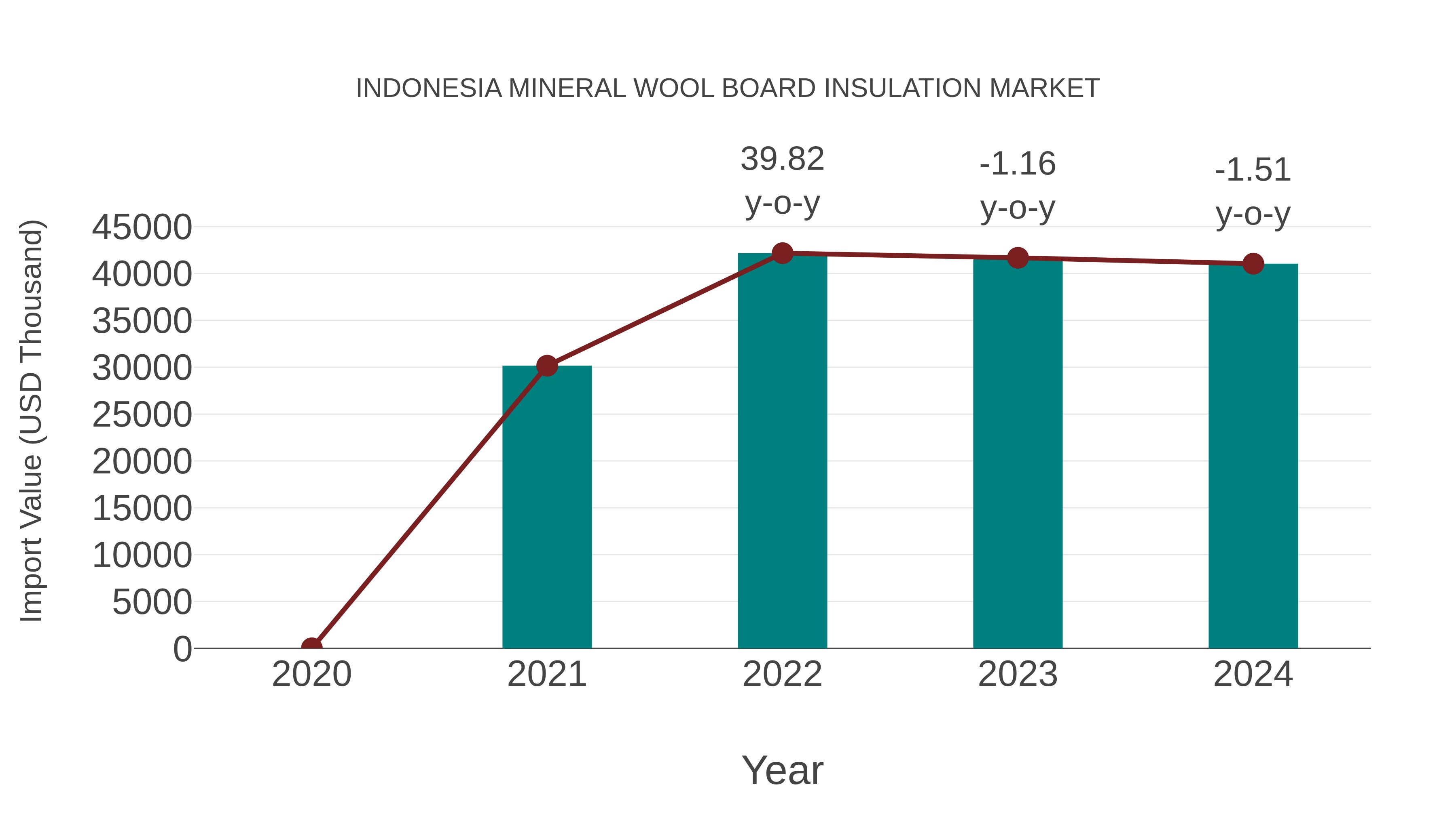 Indonesia Mineral Wool Board Insulation Market: Import Trend Analysis