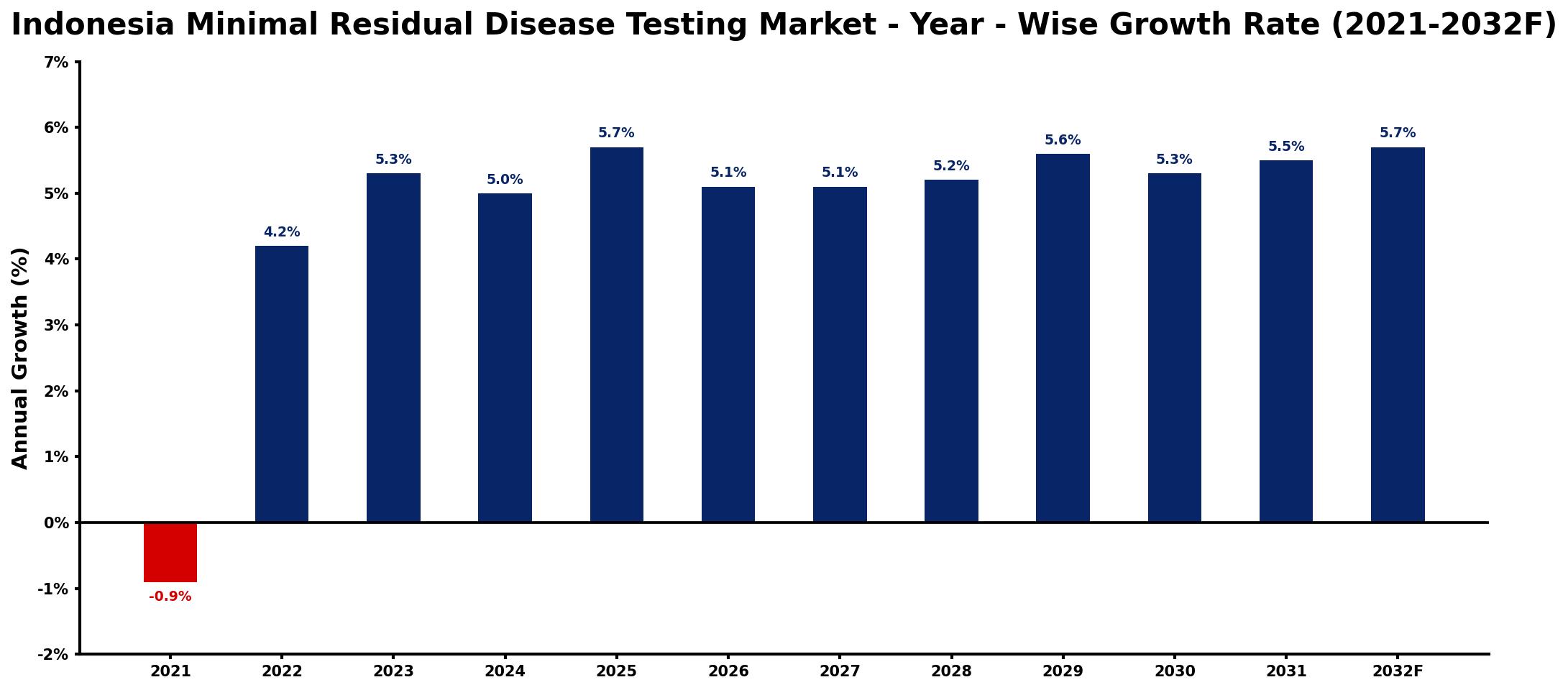 Indonesia Minimal Residual Disease Testing Market Year-wise Growth Rate and Key Drivers