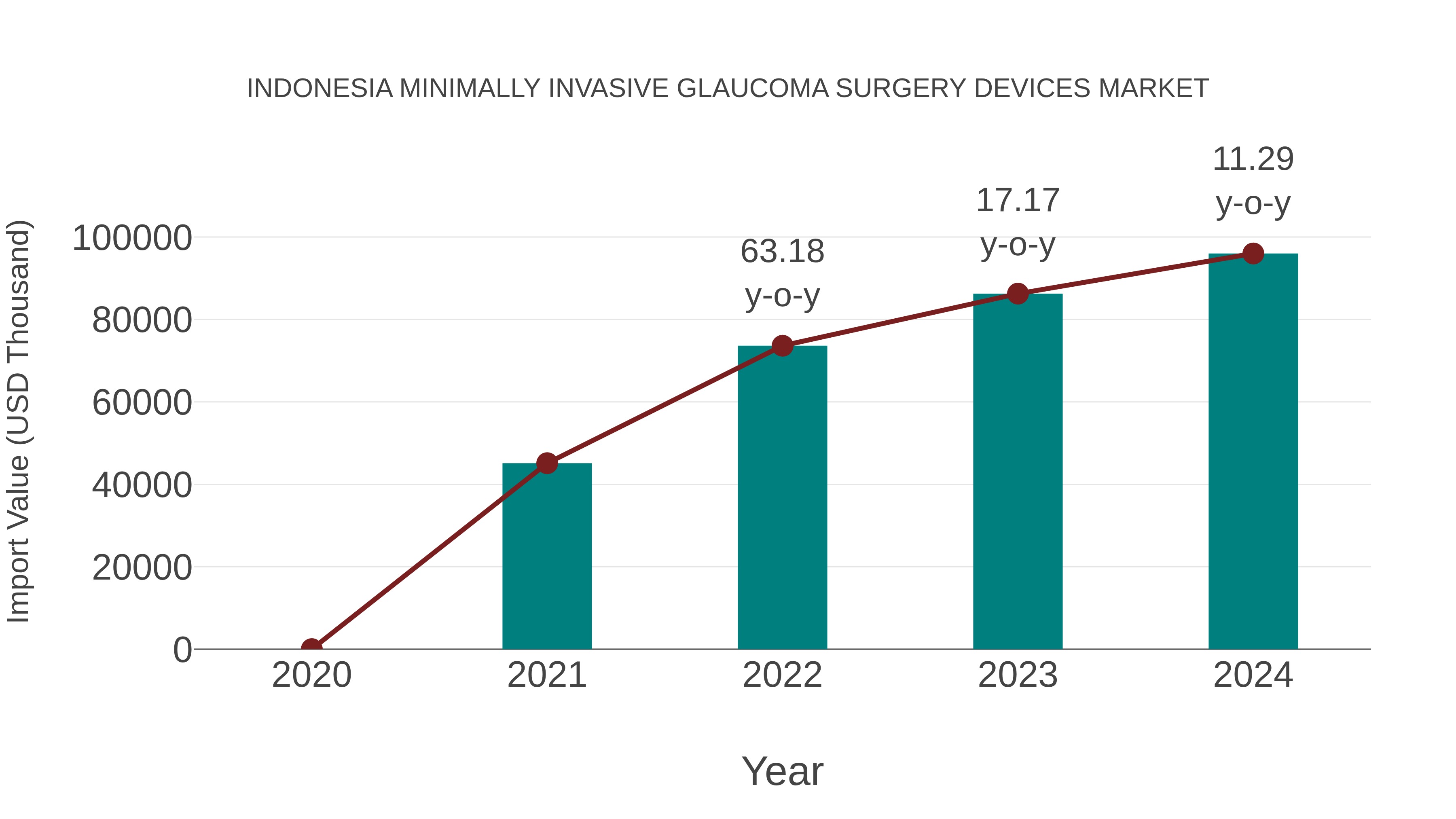 Indonesia Minimally Invasive Glaucoma Surgery Devices Market: Import Trend Analysis