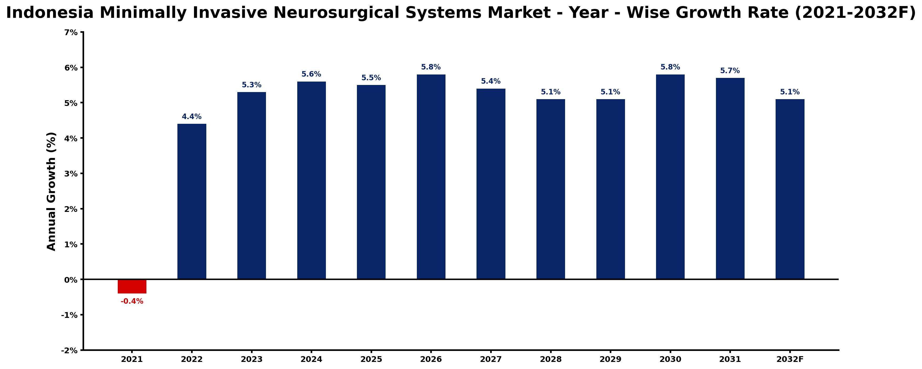 Indonesia Minimally Invasive Neurosurgical Systems Market Year-wise Growth Rate and Key Drivers