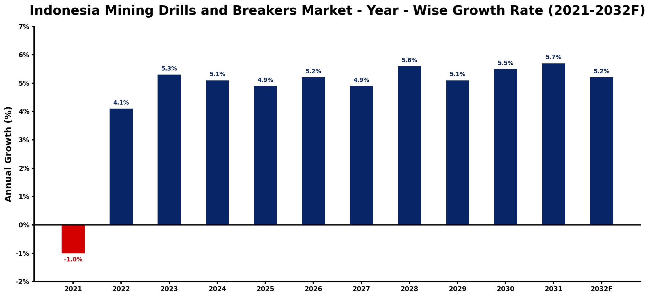 Indonesia Mining Drills and Breakers Market Year-wise Growth Rate and Key Drivers