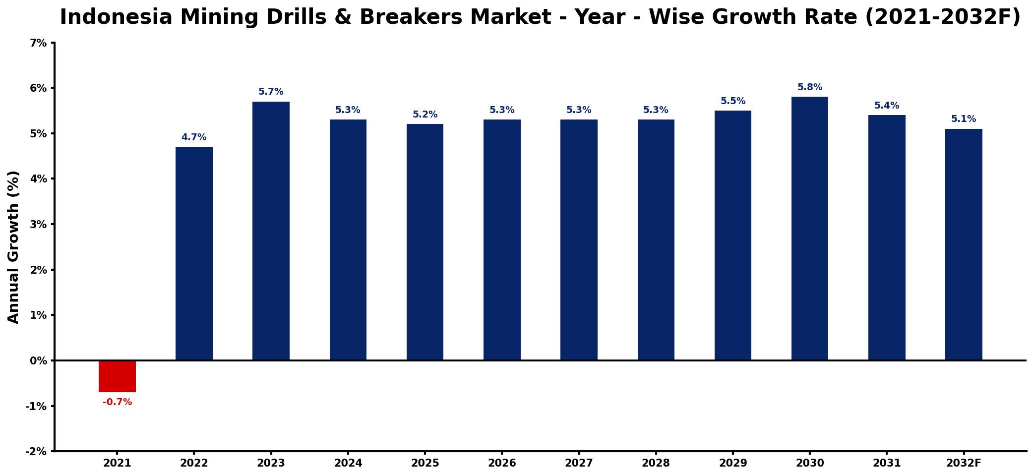 Indonesia Mining Drills & Breakers Market Year-wise Growth Rate and Key Drivers