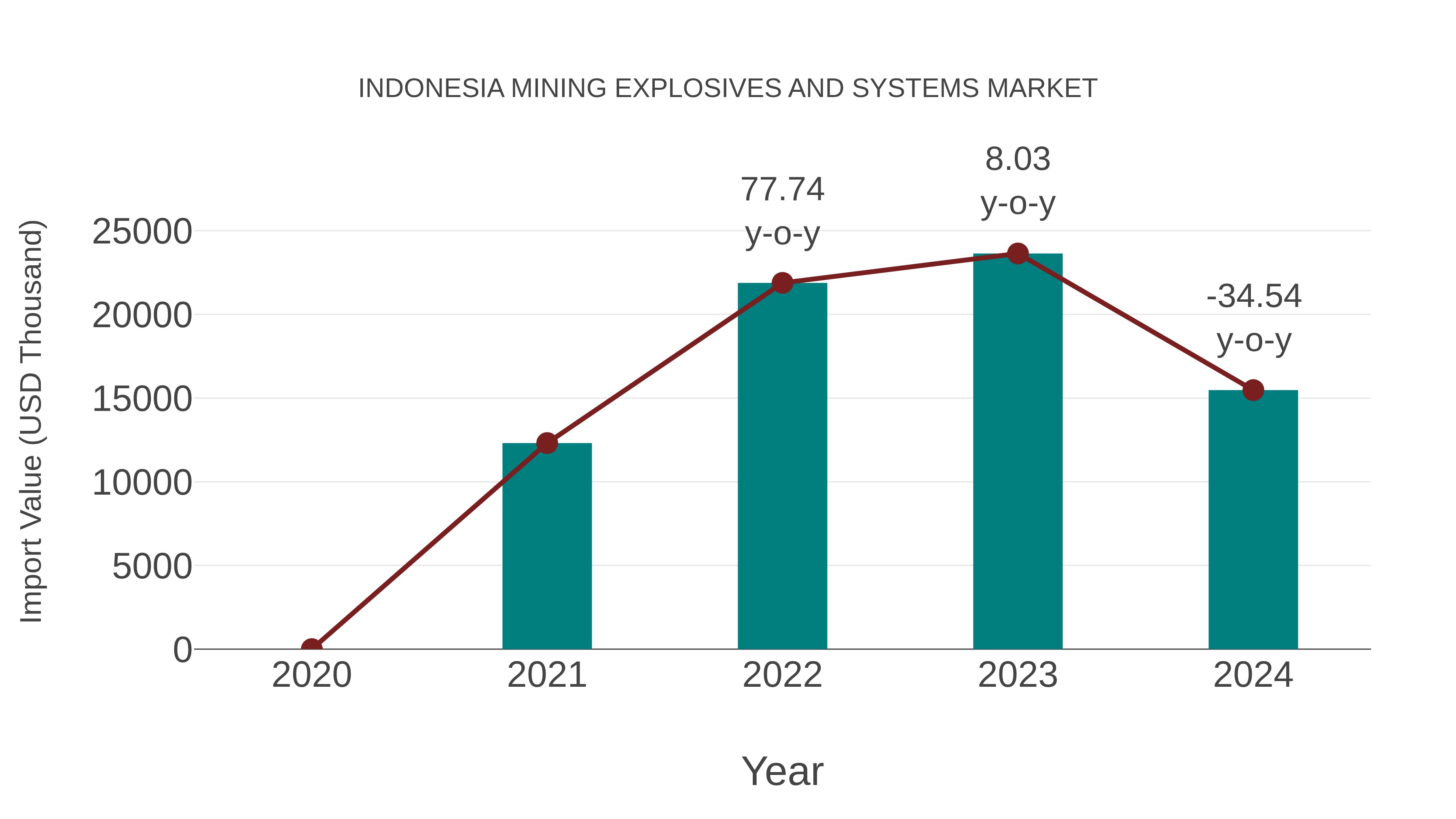  Indonesia Mining Explosives and Systems Market: Import Trend Analysis