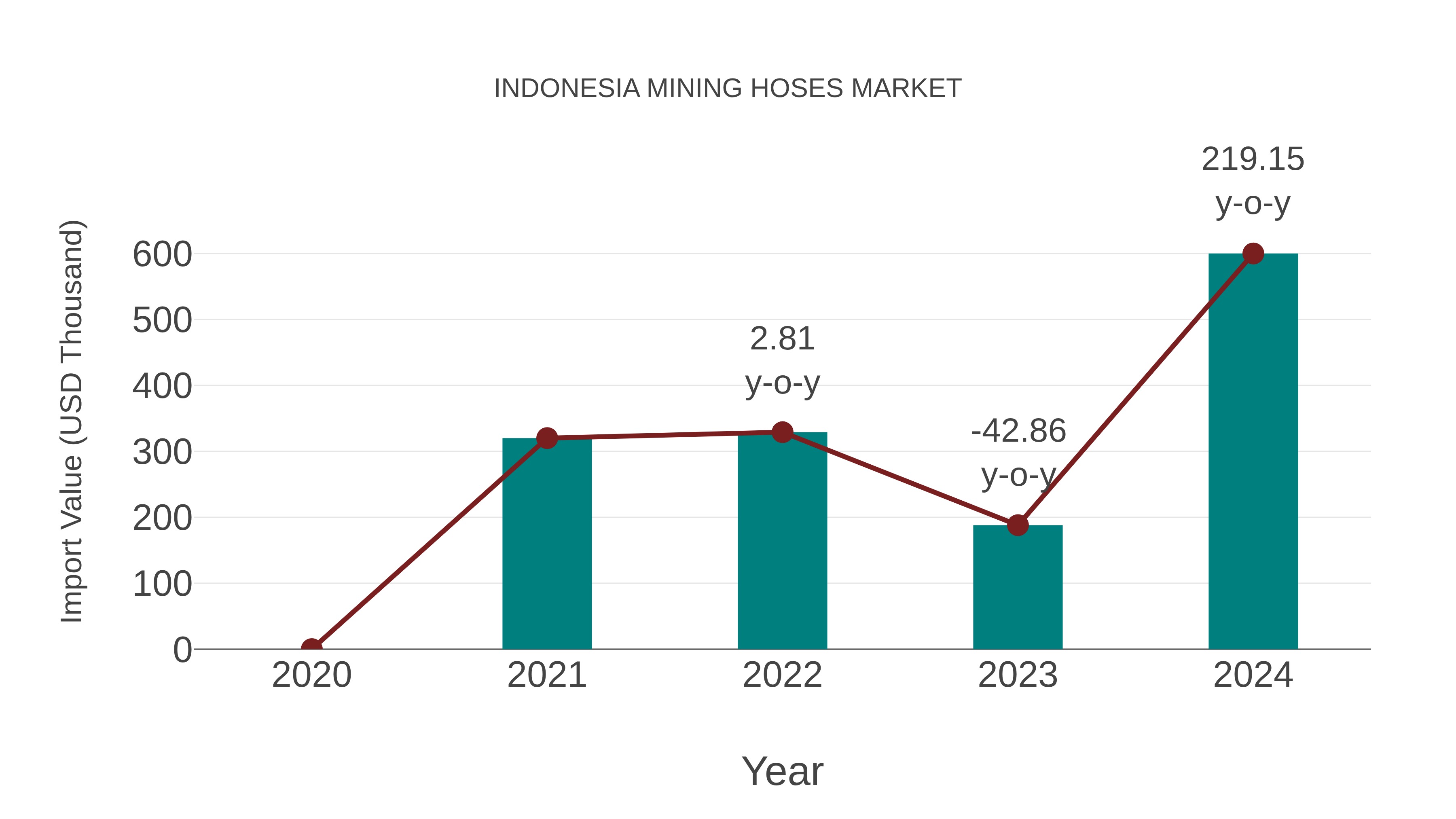  Indonesia Mining Hoses Market: Import Trend Analysis