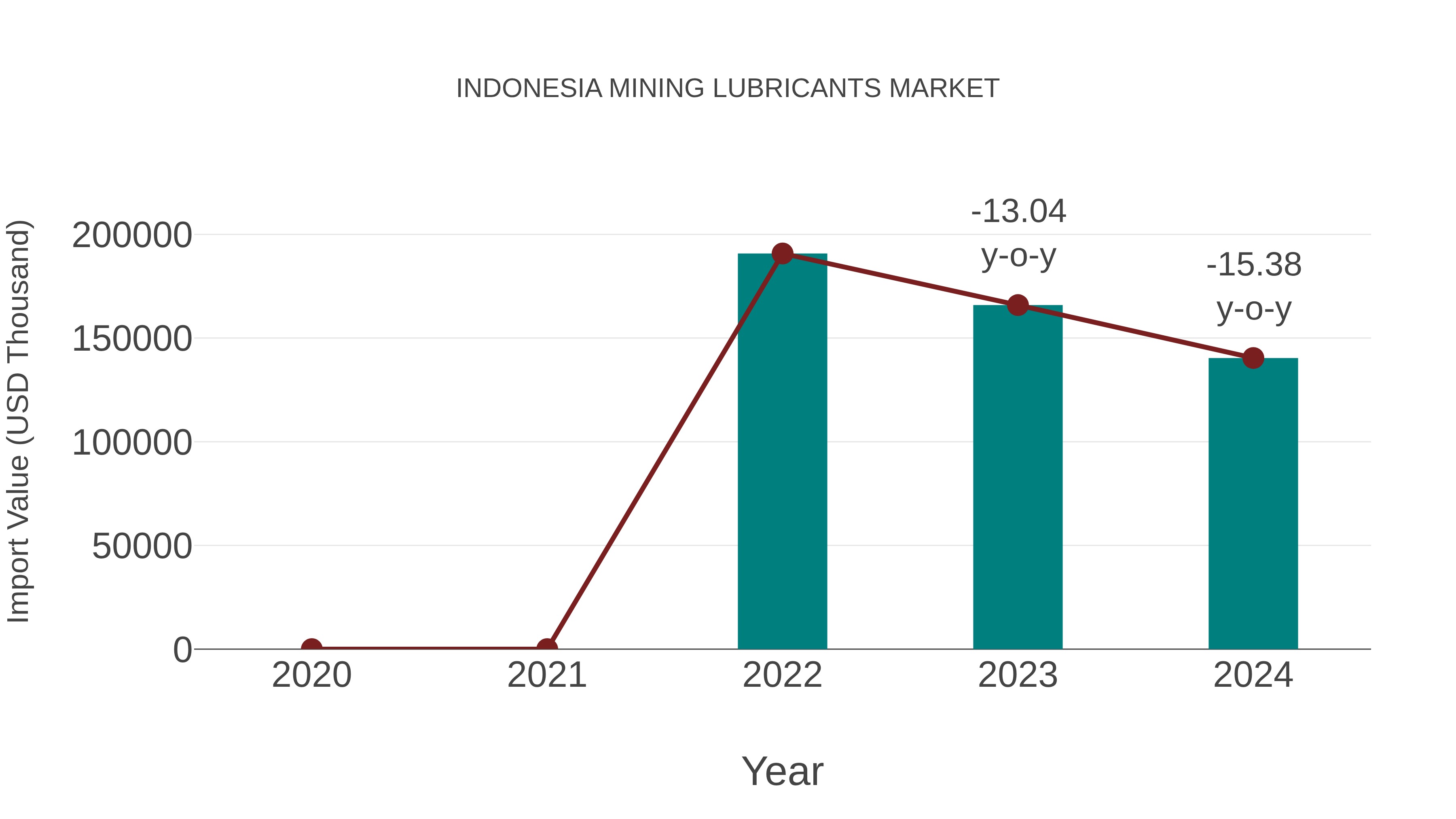 Indonesia Mining Lubricants Market: Import Trend Analysis