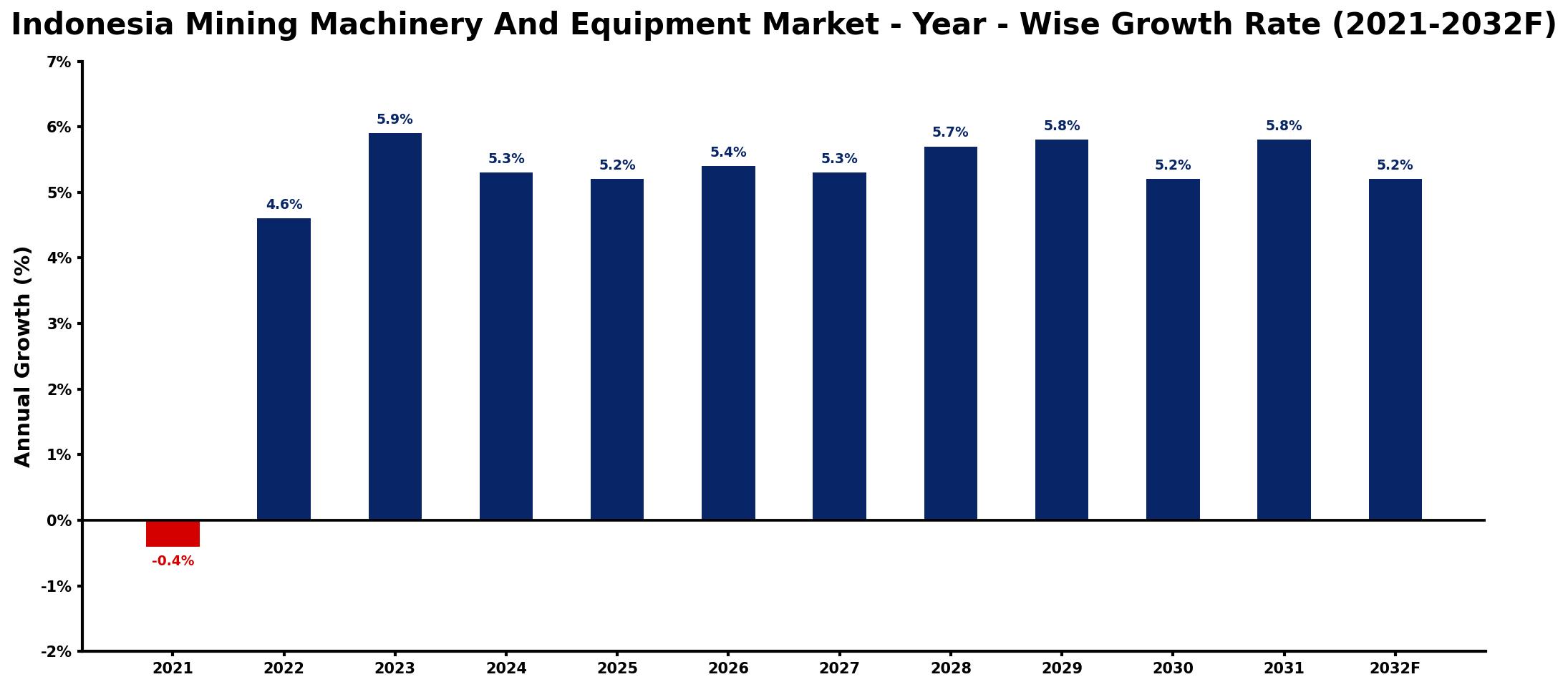 Indonesia Mining Machinery And Equipment Market Year-wise Growth Rate and Key Drivers