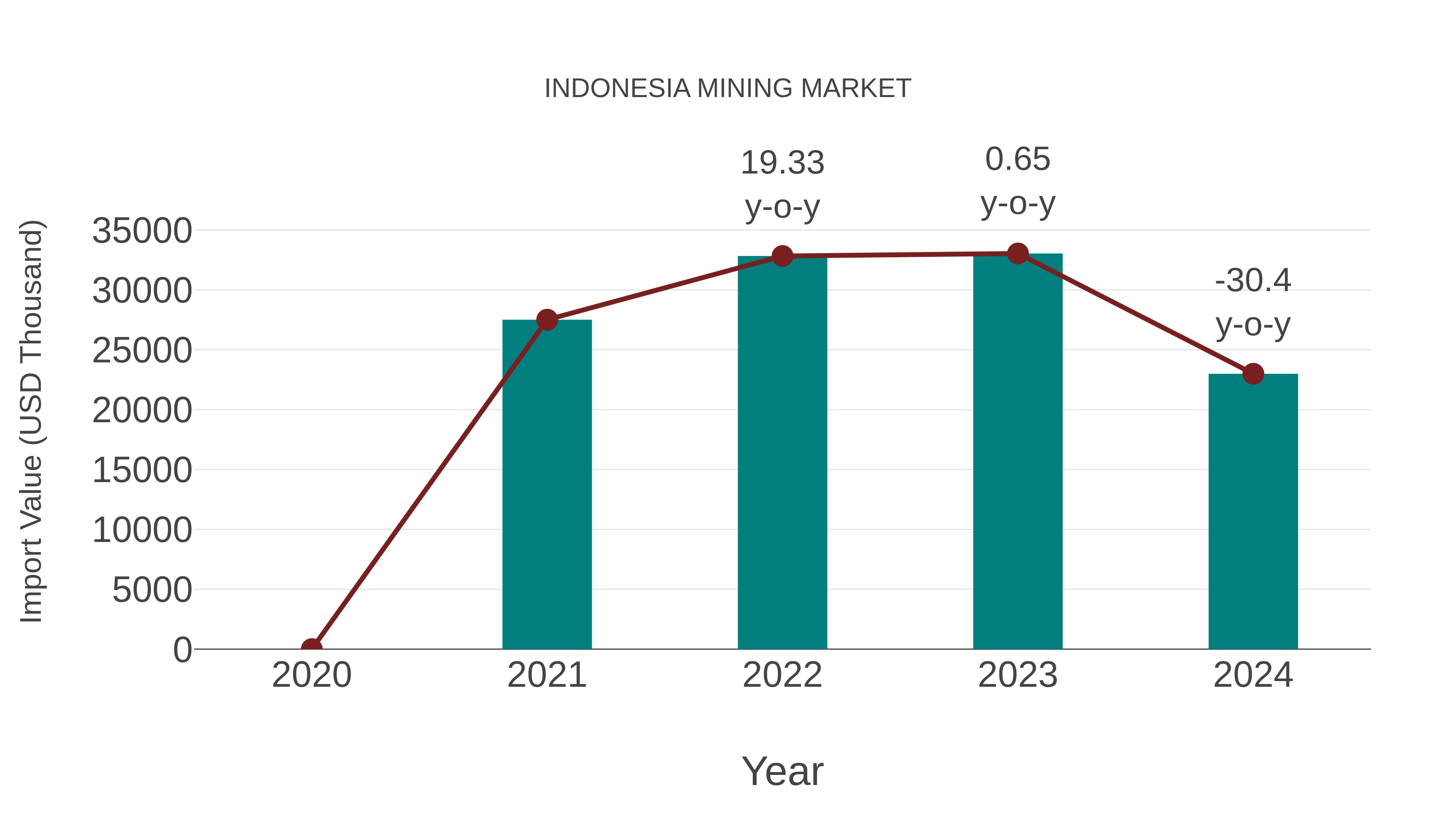  Indonesia Mining Market: Import Trend Analysis