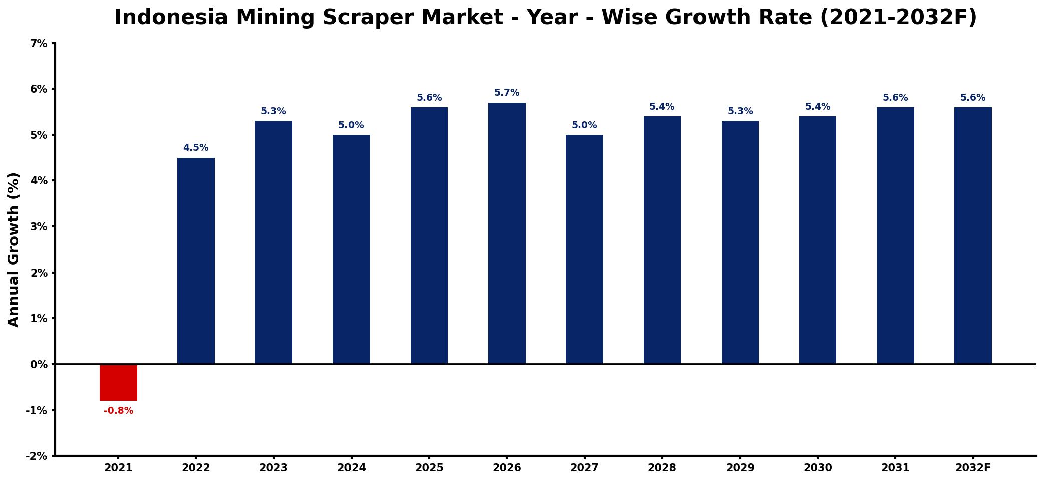 Indonesia Mining Scraper Market Year-wise Growth Rate and Key Drivers