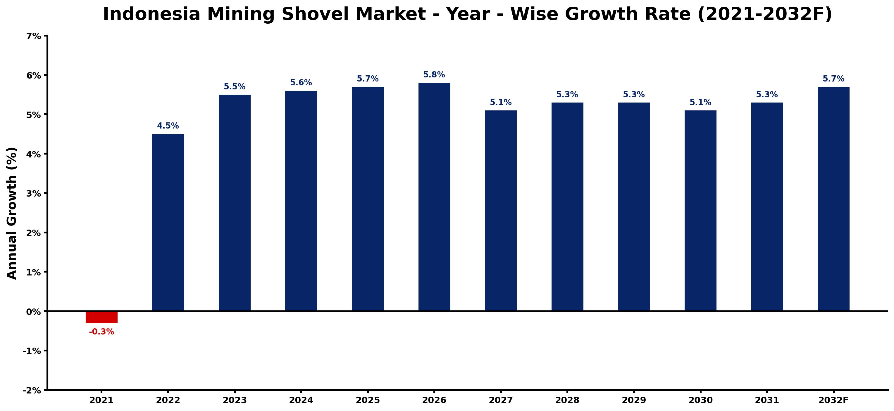 Indonesia Mining Shovel Market Year-wise Growth Rate and Key Drivers