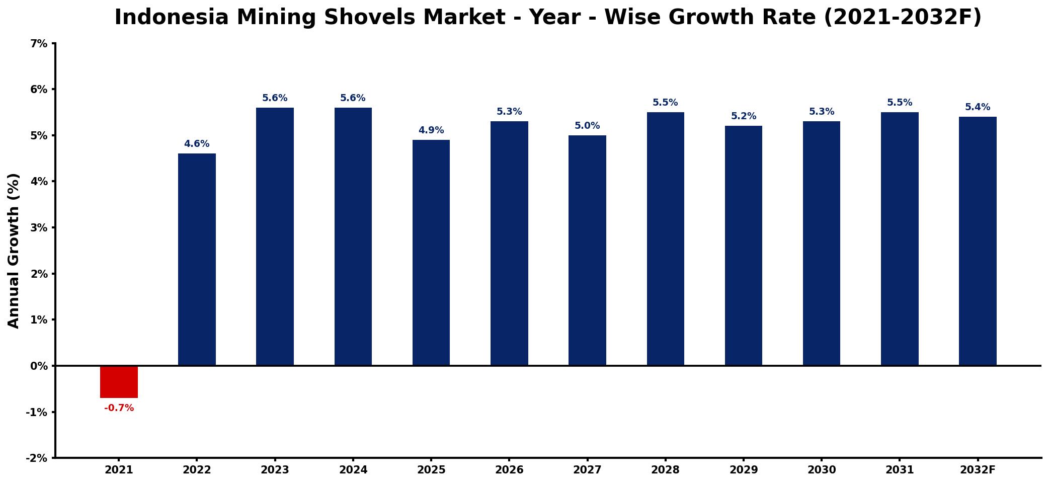 Indonesia Mining Shovels Market Year-wise Growth Rate and Key Drivers