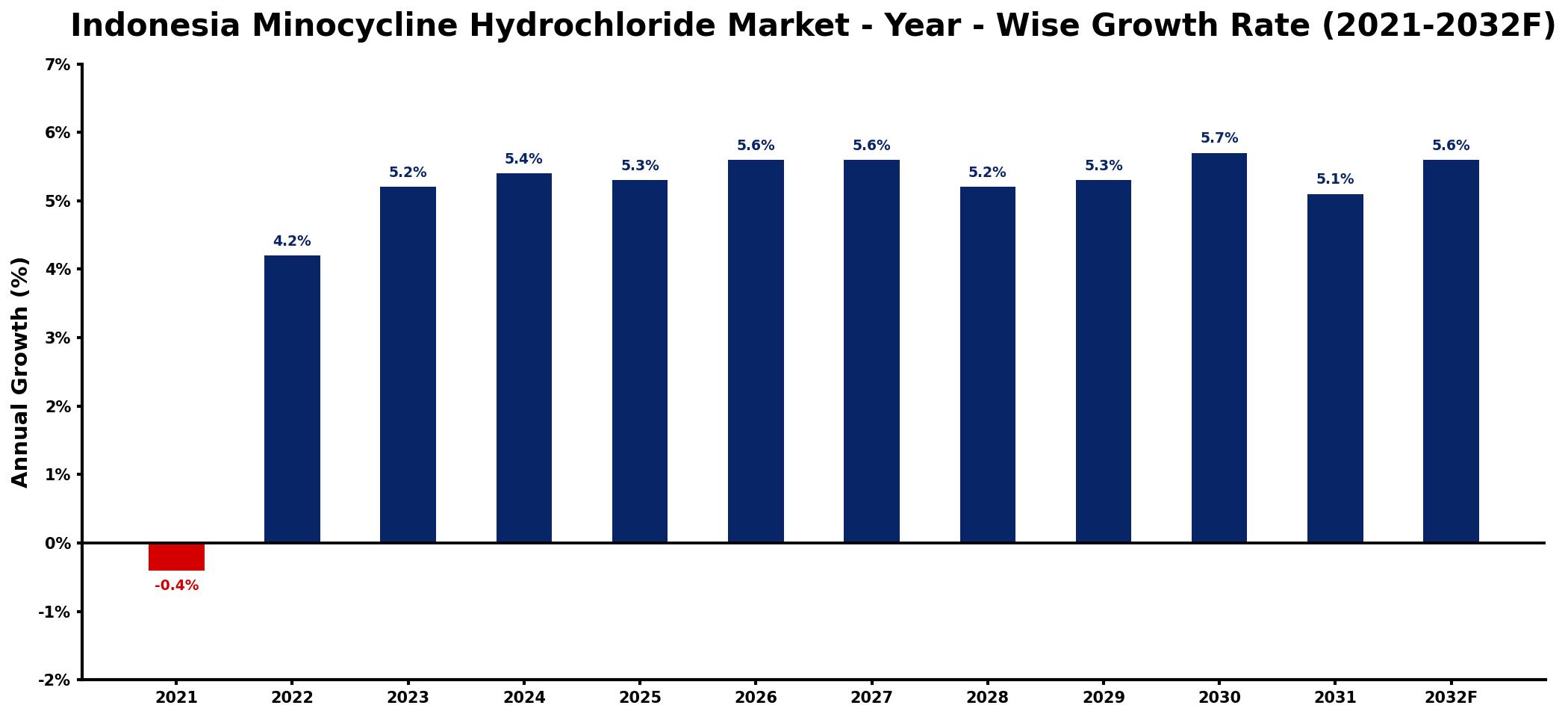 Indonesia Minocycline Hydrochloride Market Year-wise Growth Rate and Key Drivers