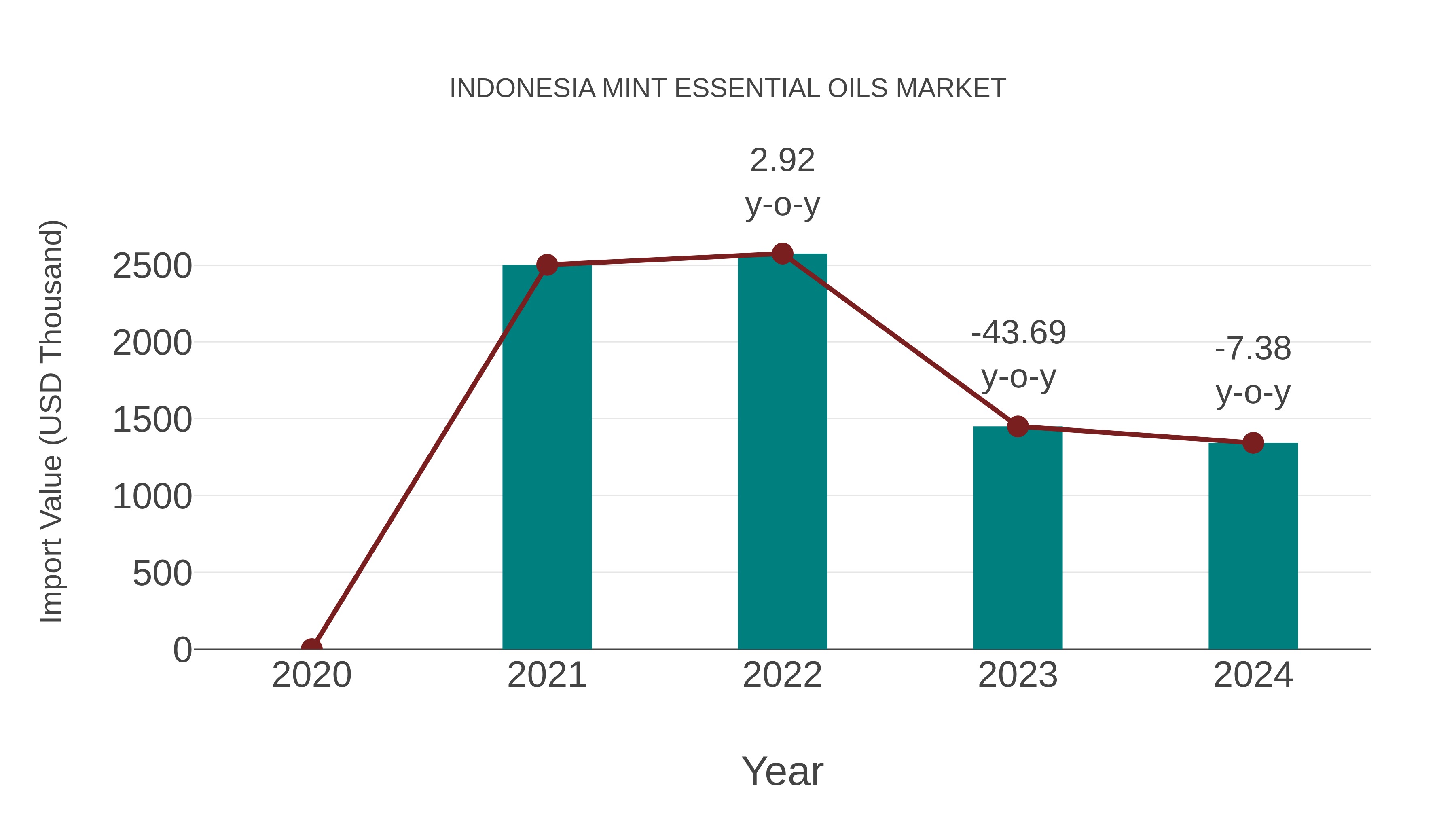  Indonesia Mint Essential Oils Market: Import Trend Analysis